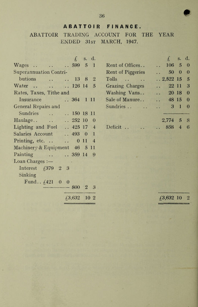 ABATTOIR FI NANCE. ABATTOIR TRADING ACCOUNT FOR THE YEAR ENDED 31st MARCH, 1947. £ s. d. Wages .. 599 5 1 Superannuation Contri- butions 13 8 2 Water .. 126 14 5 Rates, Taxes, Tithe and Insurance 364 1 11 General Repairs and Sundries 150 18 11 Haulage. . 252 10 0 Lighting and Fuel 425 17 4 Salaries Account 493 0 1 Printing, etc. .. 0 11 4 Machinery & Equipment 46 5 11 Painting 359 14 9 Loan Charges :— Interest ^379 2 3 Sinking Fund.. £421 0 0 800 2 3 £3,632 10 2 £ s. d. Rent of Offices.. .. 106 5 0 Rent of Piggeries .. 50 0 0 Tolls .. .. 2,522 15 5 Grazing Charges 22 11 3 Washing Vans.. .. 20 18 0 Sale of Manure.. . . 48 15 0 Sundries . . 3 1 0 2,774 5 8 Deficit . . . . 858 4 6 £3,632 10 2
