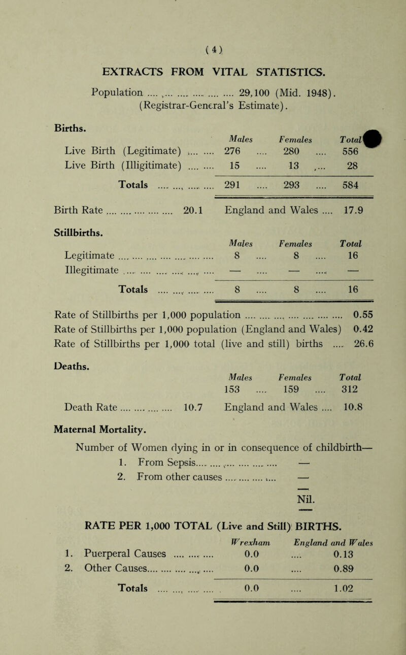 EXTRACTS FROM VITAL STATISTICS. Population .... 29,100 (Mid. 1948). (Registrar-General’s Estimate). Births. Males Live Birth (Legitimate) 276 Live Birth (Illigitimate) .... 15 Totals 291 Females 280 13 293 Total* 556 28 584 Birth Rate 20.1 Stillbirths. Legitimate Illegitimate ...., . Totals England and Wales .... 17.9 Males 8 Females 8 Total 16 16 Rate of Stillbirths per 1,000 population 0.55 Rate of Stillbirths per 1,000 population (England and Wales) 0.42 Rate of Stillbirths per 1,000 total (live and still) births .... 26.6 Deaths. Males 153 Females 159 T otal 312 Death Rate 10.7 England and Wales .... 10.8 Maternal Mortality. Number of Women dying in or in consequence of childbirth— 1. From Sepsis....,.... — 2. From other causes Nil. RATE PER 1,000 TOTAL (Live and Still) BIRTHS. W r exham England and Wales 1. Puerperal Causes 0.0 0.13 2. Other Causes ,.... 0.0 0.89 Totals 0.0 1.02