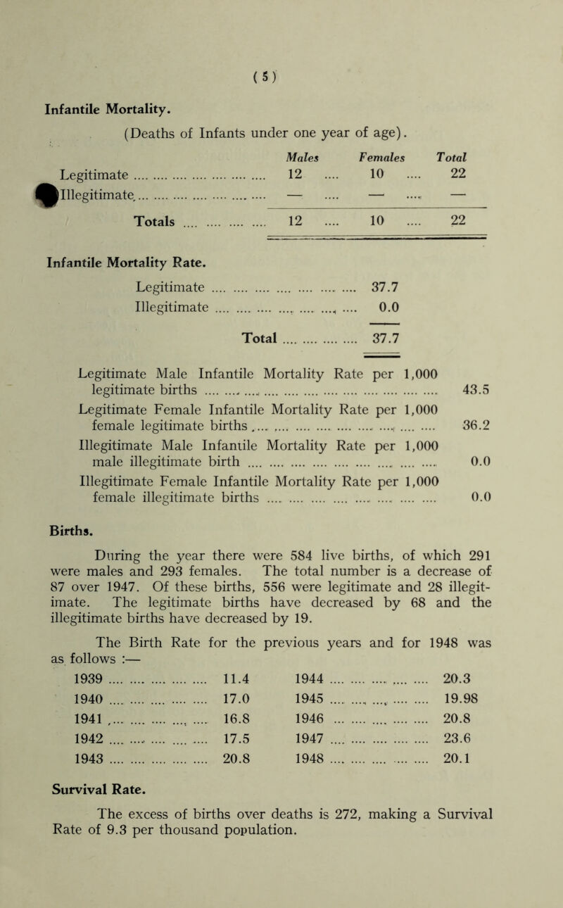 Infantile Mortality. (Deaths of Infants under one year of age). Legitimate .. |Illegitimate , Totals Males Females Total 12 .... 10 .... 22 — — ..... — 12 10 22 Infantile Mortality Rate. Legitimate 37.7 Illegitimate .... 0.0 Total 37.7 Legitimate Male Infantile Mortality Rate per 1,000 legitimate births ...., 43.5 Legitimate Female Infantile Mortality Rate per 1,000 female legitimate births 36.2 Illegitimate Male Infantile Mortality Rate per 1,000 male illegitimate birth 0.0 Illegitimate Female Infantile Mortality Rate per 1,000 female illegitimate births 0.0 Births. During the year there were 584 live births, of which 291 were males and 293 females. The total number is a decrease of 87 over 1947. Of these births, 556 were legitimate and 28 illegit- imate. The legitimate births have decreased by 68 and the illegitimate births have decreased by 19. The Birth Rate for the previous years and for 1948 was as follows :— 1939 11.4 1944 .... .... 20.3 1940 17.0 1945 19.98 1941 , 16.8 1946 20.8 1942 .... .... 17.5 1947 .... 23.6 1943 20.8 1948 20.1 Survival Rate. The excess of births over deaths is 272, making a Survival Rate of 9.3 per thousand population.
