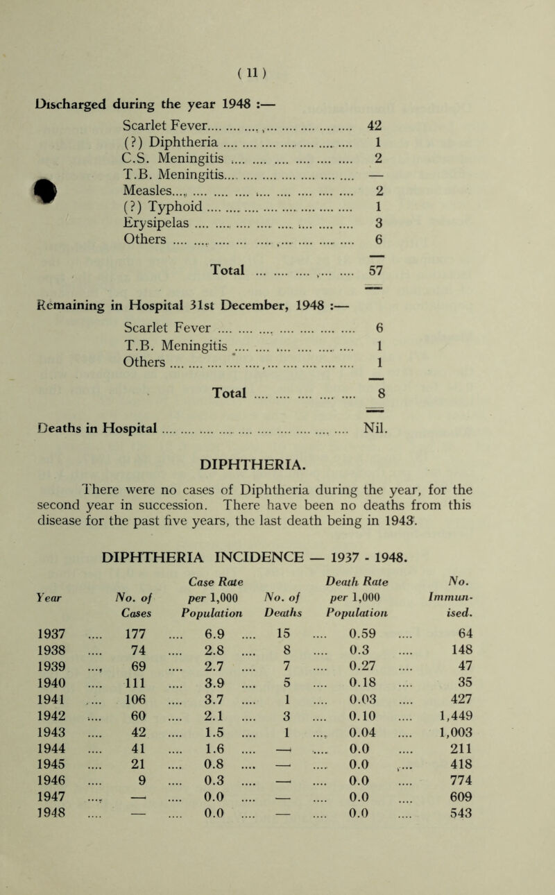 Discharged during the year 1948 :— Scarlet Fever (?) Diphtheria C.S. Meningitis T.B. Meningitis Measles..., ;... (?) Typhoid Erysipelas Others 42 1 2 2 1 3 6 Total 57 Kemaining in Hospital 31st December, 1948 :— Scarlet Fever 6 T.B. Meningitis 1 Others , 1 Total .... 8 Deaths in Hospital Nil. DIPHTHERIA. There were no cases of Diphtheria during the year, for the second year in succession. There have been no deaths from this disease for the past hve years, the last death being in 1943'. DIPHTHERIA INCIDENCE — 1937 - 1948. Case Rate Death Rate No. Year No. of per 1,000 No. of per 1,000 Immun- Cases Population Deaths Population ised. 1937 .... 177 .... 6.9 .. .. 15 .... 0.59 .... 64 1938 74 .... 2.8 .. 8 .... 0.3 148 1939 69 2.7 .. 7 .... 0.27 .... 47 1940 .... Ill .... 3.9 .. 5 .... 0.18 .... 35 1941 ... 106 .... 3.7 .. 1 .... 0.03 .... 427 1942 60 .... 2.1 .. 3 .... 0.10 .... 1,449 1943 42 .... 1.5 .. 1 0.04 .... 1,003 1944 41 .... 1.6 .. —1 0.0 211 1945 21 .... 0.8 .. —. 0.0 418 1946 9 .... 0.3 .. —i .... 0.0 774 1947 —' .... 0.0 .. — .... 0.0 609 1948 — .... 0.0 .. — .... 0.0 543