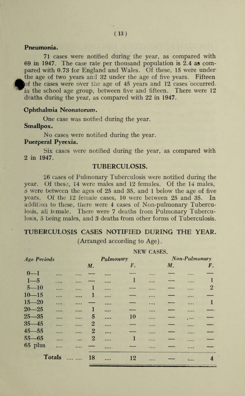 Pneumonia. 71 cases were notified during the year, as compared with 69 in 1947. The case rate per thousand population is 2.4 as com- pared with 0.73 for England and Wales. Of these, 15 were under the age of two years and 32 under the age of five years. Fifteen bf the cases were over the age of 45 years and 12 cases'occurred, in the school age group, between five and fifteen. There were 12 deaths during the year, as compared with 22 in 1947. Ophthalmia Neonatorum. One case was notfied during the year. Smallpox. No cases were notified during the year. Puerperal Pyrexia. Six cases were notified during the year, as compared with 2 in 1947. TUBERCULOSIS. 26 cases of Pulmonary Tuberculosis were notified during the year. Of these, 14 were males and 12 females. Of the 14 males, 6 were between the ages of 25 and 35, and 1 below the age of five years. Of the 12 female cases, 10 were between 25 and 35. In addition to these, there were 4 cases of Non-pulmonary Tubercu- losis, all temale. There were 7 deaths from Pulmonary Tubercu- losis, 5 being males, and 3 deaths from other forms of Tuberculosis. TUBERCULOSIS CASES NOTIFIED DURING THE YEAR. (Arranged according to Age). Age Periods 0—1 1—5 5—10 10—15 15—20 20—25 25—35 35—45 45—55 55—65 65 plus NEW CASES. . Pulmonary ISon-Pulmonary M. F. M. F. 1 1 1 1 .... — — 2 1 1 .... 5 2 .... 10 — 2 .... 2 .... 1 — —