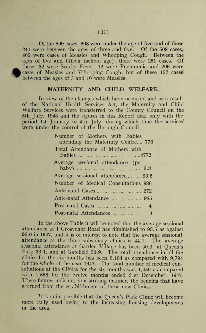 Of the 809 cases, 508 were under the age of five and of these 241 were belv^'een the ages of three and five. Of the 508 cases,; 465 were cases of Measles and Whooping Cough. Between the ages of five and fifteen (school age), there were 251 cases. Of these, 32 were Scarlet Fever, 12 were Pneumonia and 206 were leases of Measles and V/hooping Cough, but of these 157 cases' between the ages of 5 and 10 were Measles. MATERNITY AND CHILD WELFARE. In view of the changes which have occurred and as a result of the National Health Services Act, the Maternity and Child Welfare Services were transferred to the County Council on the 5th July, 1948 and the figures in this Report deal only with the period 1st January to 4th July, during which time the services' were under the control of the I3orough Council. Number of Mothers with Babies attending the Maternity Centre.... 776 Total Attendance of Mothers with Babies 4772 Average sessional attendance (per baby) .... 6.3 Average sessional attendance 93.5 Number of Medical Consultations 986 Ante-natal Cases ; .... 272 Ante-natal Attendance 935 Post-natal Cases .... 4 Post-natal Attendances 4 In the above Table it will be noted that the average sessional attendance at 1 Grosvenor Road has diminished to 93.5 as against 98.0 in 1947, and it is of interest to note that the average sessional attendance at the three subsidiary clinics is 44.1. The average sessional attendance at Garden Village has been 30.9, at Queen’s Park 33.1, and at Gatefield 50.9. The total attendance in all the clinics for the six months has been 6,184 as compared with 9,794 for the whole of the year 1947. The total number of medical con- sultations at the Clinics for the six months was 1,450 as compared vdth 1,558 for the twelve months ended 31st December, 1947. T'^ese figures indicate, in a striking manner, the benefits that have accrued from the establishment of these new Clinics. It is quite possible that the Queen’s Park Clinic will become more fully used owing to the increasing housing developments in the area.