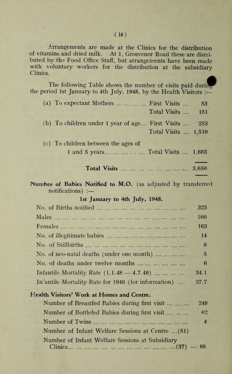 Arrangements are made at the Clinics for the distribution of vitamins and dried milk. At 1, Grosvenor Road these are distri- buted by the Food Office Staff, but arrangements have been made with voluntary workers for the distribution at the subsidiary Clinics. The following Table shows the number of visits paid duri^ the period 1st January to 4th July, 1948, by the Health Visitors :— (a) To expectant Mothers , First Visits .... 53 Total Visits .... 151 (b) To children under 1 year of age.... First Visits .... 253 Total Visits .... 1,510 (c) To children between the ages of 1 and 5 years Total Visits .... 1,683 Total Visits ,... 3,650 Number of Babies Notified to M.O. (as adjusted by transferred notifications) :—r 1st January to 4th July, 1948. No. of Births notified , .... 323 Males .... 160 Females 163 No. of illegitimate babies 14 No. of Stillbirths 8 No. of neo-natal deaths (under one month) 5 No. of deaths under twelve months 6 Infantile Mortality Rate (1.1.48 — 4.7.48) 34.1 Infantile Mortality Rate for 1948 (for information) .... 37.7 Health Visitors’ Work at Homes and Centre. Number of Breastfed Babies during first visit 248 Number of Bottlefed Babies during first visit 62 Number of Twins 4 Number of Infant Welfare Sessions at Centre ....(51) Number of Infant Welfare Sessions at Subsidiary Clinics (37) — 88