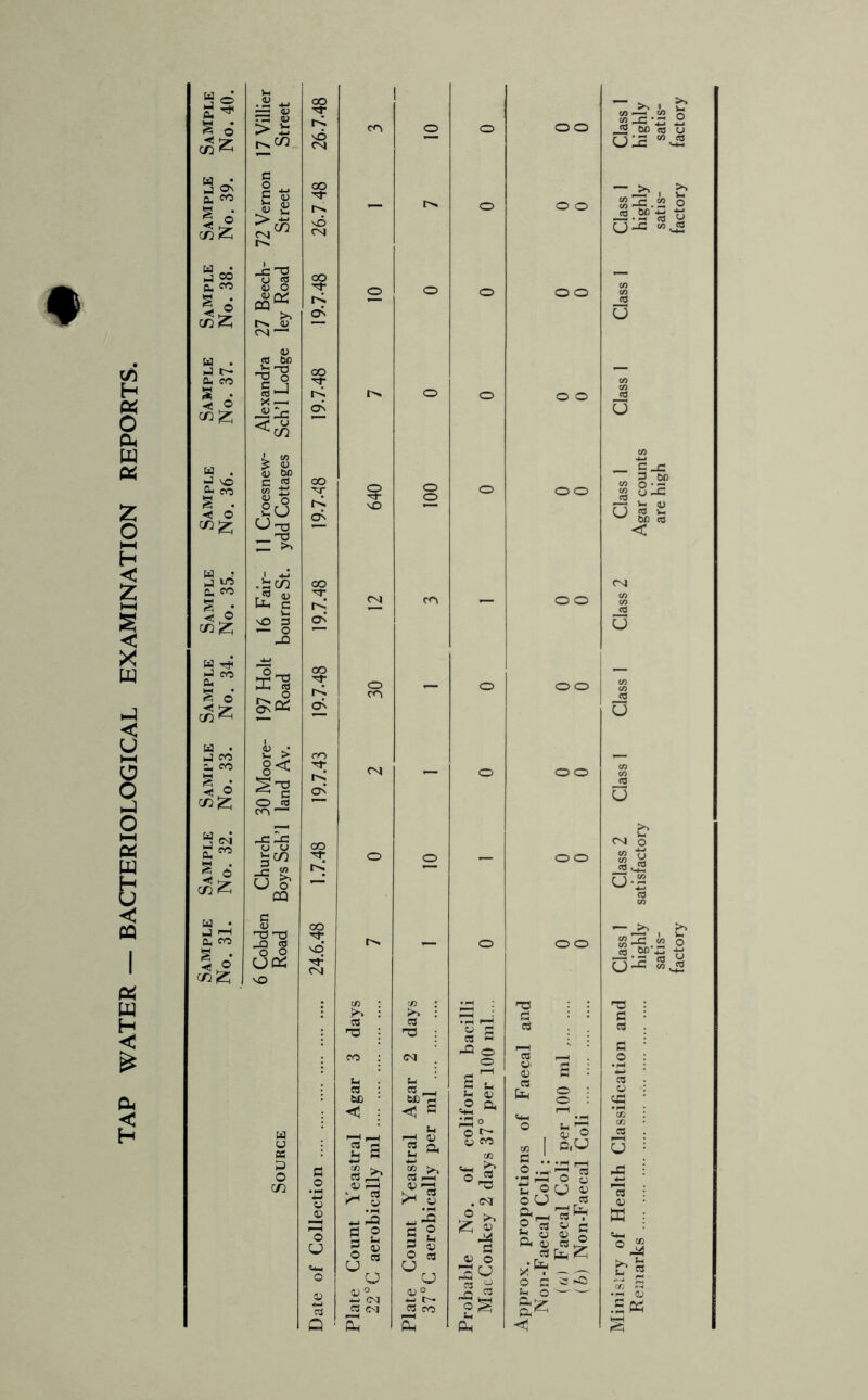« H O W Cxi Z o H < Z S < X u < u o o Pei pq H < cu H S O ^ o • 2i 4-> is rs « > i K CO 1 o o OO vO CN Sample No. 39. c o ^ C (D OO O' t-x rx o o o v6 og Sample No. 38. -g’« V o CQ 19.7.48 o o o o o CO — OJ u . to bn j t- CU CO ■13 OO cn^ to ■—1 X —. JiZc t< c> tx o o o o u . L to > <u 53 bn J VO § ” c « § o OO V t<. 640 100 o o o ^ o C/2^ O -a .h^ Cu s . rx’ eg ce — o o C/3^ § o< _Q w nJ CO OO o o o o Sam No. rx, ON ce u • ^ > ij CO i, CO 8< eg o o o 3 rx ON O to CO — s ^Zc o u bc/3 OO o o o o i ®* J ^ U ^ OQ rx w • g 03 -O 0, CO ^ o <! ® ctjIz; ^ to c3cS vO NO eg tx o o o tn : fe ; c« C '*•*1 ra : a : : : H3 : ”S fl CO I- CO ; eg o o CO ,—1 CJi r lu . CO bC • ; « __, bC e C a & u tS a © a : CO _ . ^ I = u u OS 'co h s 2 a 'o O eo c« ® to P.U o a CD ^ S >N CO F—4 . ■ ■ ^ ^ * * • Pt o .rt' a:; co •_a l-H O 4) cn o ^lo ® 'lo T3 © o CJ © ^ o ^ 4) . eg oCJ « o 'o fl O o '1 s« .o CO c o O CO a o o 2 « ® a “■llz u U CO nJ O c ^ o lo 4)0 ^ eg CO eg (U o 4^ !>• W CO 2^ a^ Q s E Cl. J2 o« u:h be' U ^ a < Cs| o t/3 tj tn y (0 42 0-2 £ C3 <U ffi CD C3 •rH CJ .So^ satis- are high satis- satis- factory factory factory