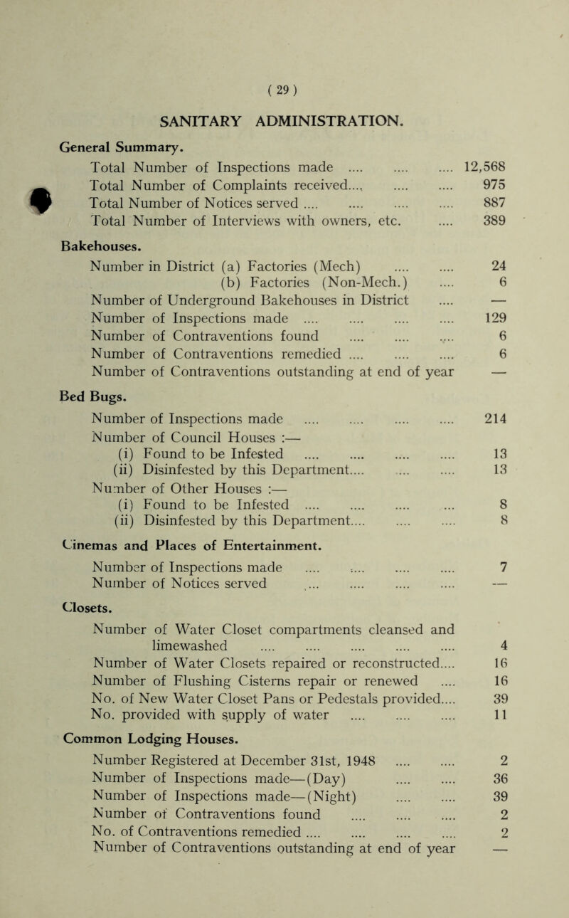 SANITARY ADMINISTRATION. General Summary. Total Number of Inspections made 12,568 Total Number of Complaints received..., 975 Total Number of Notices served 887 Total Number of Interviews with owners, etc. .... 389 Bakehouses. Number in District (a) Factories (Mech) 24 (b) Factories (Non-Mech.) .... 6 Number of Underground Bakehouses in District .... — Number of Inspections made 129 Number of Contraventions found .... .... .... 6 Number of Contraventions remedied .... .... .... 6 Number of Contraventions outstanding at end of year — Bed Bugs. Number of Inspections made .... .... 214 Number of Council Houses :— (i) Found to be Infested 13 (ii) Disinfested by this Department.... .... .... 13 Number of Other Houses :— (i) Found to be Infested .... .... .... ... 8 (ii) Disinfested by this Department.... .... .... 8 Cinemas and Places of Entertainment. Number of Inspections made .... .... 7 Number of Notices served ,... .... .... .... — Closets. Number of Water Closet compartments cleansed and limewashed .... .... .... .... .... 4 Number of Water Closets repaired or reconstructed.... 16 Number of Flushing Cisterns repair or renewed .... 16 No. of New Water Closet Pans or Pedestals provided.... 39 No. provided with supply of water .... .... .... 11 Common Lodging Houses. Number Registered at December 31st, 1948 2 Number of Inspections made—(Day) 36 Number of Inspections made—(Night) 39 Number of Contraventions found 2 No. of Contraventions remedied .... .... .... .... 2 Number of Contraventions outstanding at end of year —