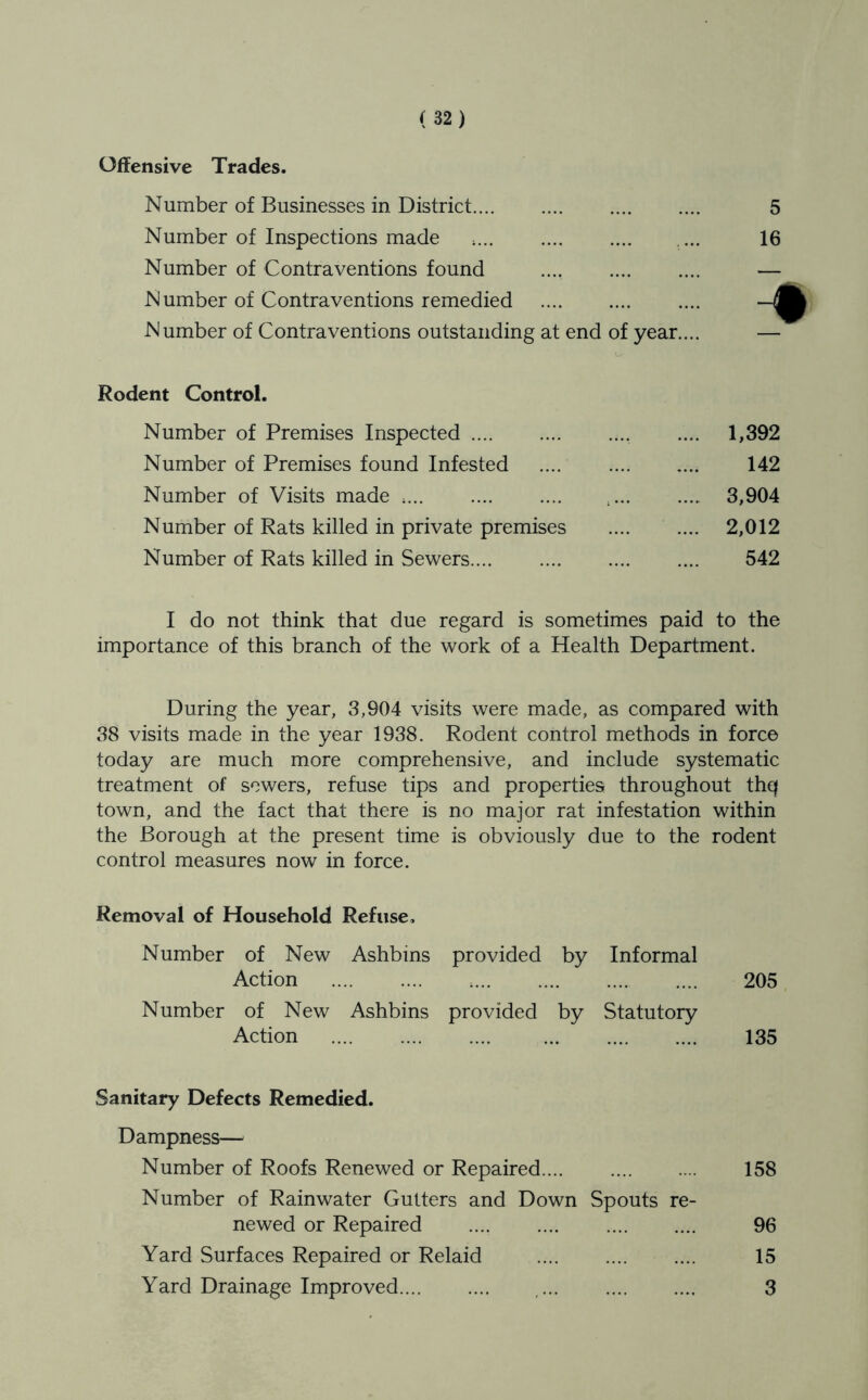 Offensive Trades. Number of Businesses in District Number of Inspections made Number of Contraventions found .... N umber of Contraventions remedied Number of Contraventions outstanding at end of year.... 5 16 Rodent Control. Number of Premises Inspected .... 1,392 Number of Premises found Infested 142 Number of Visits made , 3,904 Number of Rats killed in private premises 2,012 Number of Rats killed in Sewers 542 I do not think that due regard is sometimes paid to the importance of this branch of the work of a Health Department. During the year, 3,904 visits were made, as compared with 38 visits made in the year 1938. Rodent control methods in force today are much more comprehensive, and include systematic treatment of sewers, refuse tips and properties throughout thq town, and the fact that there is no major rat infestation within the Borough at the present time is obviously due to the rodent control measures now in force. Removal of Household Refuse, Number of New Ashbins provided by Informal Action .... 205 Number of New Ashbins provided by Statutory Action 135 Sanitary Defects Remedied. Dampness— Number of Roofs Renewed or Repaired 158 Number of Rainwater Gutters and Down Spouts re- newed or Repaired 96 Yard Surfaces Repaired or Relaid 15 Yard Drainage Improved , 3