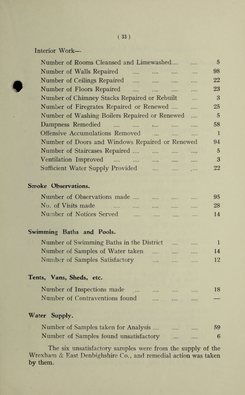 Interior Work— Number of Rooms Cleansed and Limewashed 5 Number of Walls Repaired ... 98 Number of Ceilings Repaired 22 Number of Floors Repaired 23 Number of Chimney Stacks Repaired or Rebuilt .... 3 Number of Firegrates Repaired or Renewed .... .... 25 Number of Washing Boilers Repaired or Renewed .... 5 Dampness Remedied 58 Offensive Accumulations Removed ... .... .... 1 Number of Doors and Windows Repaired or Renewed 94 Number of Staircases Repaired 5 Ventilation Improved 3 Sufficient Water Supply Provided .... .... .... 22 Smoke Observations. Number of Observations made .... .... .... .... 95 No. of Visits made 28 Number of Notices Served .... 14 Swimming Baths and Pools. Number of Swimming Baths in the District 1 Number of Samples of Water taken 14 Number of Samples Satisfactory 12 Tents, Vans, Sheds, etc. Number of Inspections made , 18 Number of Contraventions found — Water Supply. Number of Samples taken for Analysis 59 Number of Samples found unsatisfactory 6 The six unsatisfactory samples were from the supply of the Wrexham & East Denbighshire Co., and remedial action was taken by them.