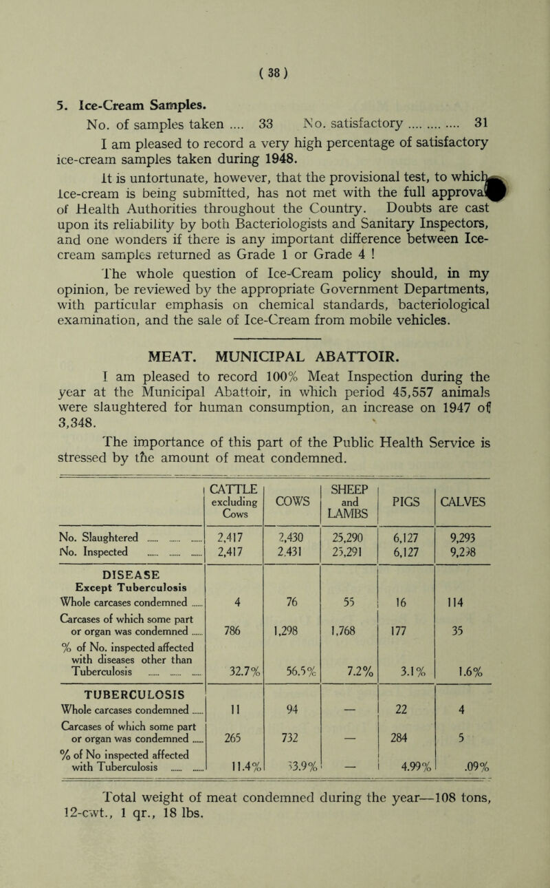 5. Ice-Cream Samples. No. of samples taken .... 33 No. satisfactory 31 I am pleased to record a very high percentage of satisfactory ice-cream samples taken during 1948. it is unfortunate, however, that the provisional test, to which^t ice-cream is being submitted, has not met with the full approvai^P of Health Authorities throughout the Country. Doubts are cast upon its reliability by both Bacteriologists and Sanitary Inspectors, and one wonders if there is any important difference between Ice- cream samples returned as Grade 1 or Grade 4 ! The whole question of Ice-Cream policy should, in my opinion, be reviewed by the appropriate Government Departments, with particular emphasis on chemical standards, bacteriological examination, and the sale of Ice-Cream from mobile vehicles. MEAT. MUNICIPAL ABATTOIR. I am pleased to record 100% Meat Inspection during the year at the Municipal Abattoir, in which period 45,557 animals were slaughtered for human consumption, an increase on 1947 of 3,348. The importance of this part of the Public Health Service is stressed by the amount of meat condemned. 1 CATTLE excluding Cows COWS SHEEP and LAMBS PIGS CALVES No. Slaughtered 2,417 2,430 25,290 6,127 9,293 No. Inspected 2,417 2,431 25,291 6,127 9,258 DISEASE Except Tuberculosis Whole carcases condemned 4 76 55 1 16 114 Carcases of which some part or organ was condemned 786 1,298 1,768 177 35 % of No. Inspected affected with diseases other than Tuberculosis 32.7% 56.5% 7.2% 3.1% 1.6% TUBERCULOSIS Whole carcases condemned 11 94 22 4 Carcases of which some part or organ was condemned 265 732 284 5 % of No inspected affected with Tuberculosis 11.4% B.9% — i 4.99% .09% Total weight of meat condemned during the year—108 tons, 12-cwt., 1 qr., 18 lbs.