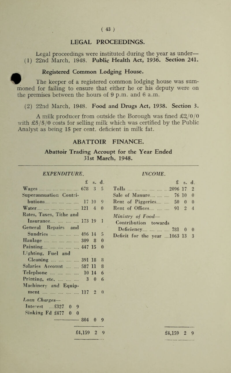 LEGAL PROCEEDINGS. Legal proceedings were instituted during the year as under— (1) 22nd March, 1948. Public Health Act, 1936. Section 241. ^ Registered Common Lodging House. * The keeper of a registered common lodging house was sum- moned for failing to ensure that either he or his deputy were on the premises between the hours of 9 p.m. and 6 a.m. (2) 22nd March, 1948. Food and Drugs Act, 1938. Section 3. A milk producer from outside the Borough was fined £2(/0/0 with £5/5/0 costs tor selling milk which was certified by the Public Analyst as being 15 per cent, deficient in milk fat. ABATTOIR FINANCE. Abattoir Trading Accoupt for the Year Ended 31st March, 1948. EXPENDITURE. £ s.. d. Wages 678 3 5 Superannuation Contri- butions 17 10 9 Water 121 4 0 Rates, Taxes, Tithe and Insurance 173 19 1 General Repairs and Sundries 496 14 5 Haulage 309 8 0 Painting 447 15 0 Lighting, Fuel and Cleaning 391 18 8 Salaries Account 587 11 8 Telephone 10 14 6 Printing, etc 3 0 6 Machinery and Equip- ment 117 2 0 Loan Charges— Inle-est ....£327 0 9 Sinking Fd £477 0 0 804 0 9 £4,159 2 9 INCOME. £ s. d. Tolls 2096 17 2 Sale of Manure 76 10 0 Rent of Piggeries 50 0 0 Rent of Offices 91 2 4 Ministry of Food— Contribution towards Deficiency 781 0 0 Deficit for the year ....1063 13 3 £4,159 2 9