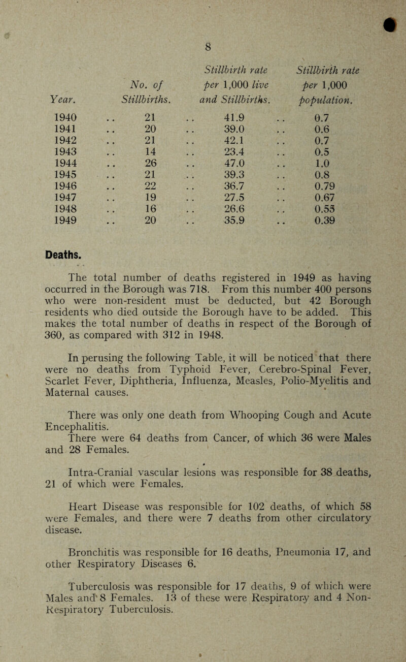 Stillbirth rate Stillbirth rate No. of per 1,000 live per 1,000 Year. Stillbirths. and Stillbirths. population. 1940 21 41.9 0.7 1941 20 39.0 0.6 1942 21 42.1 0.7 1943 14 23.4 0.5 1944 26 47.0 1.0 1945 21 39.3 0.8 1946 22 36.7 0.79 1947 19 27.5 0.67 1948 16 26.6 0.55 1949 20 35.9 0.39 Deaths. The total number of deaths registered in 1949 as having occurred in the Borough was 718. From this number 400 persons who were non-resident must be deducted, but 42 Borough residents who died outside the Borough have to be added. This makes the total number of deaths in respect of the Borough of 360, as compared with 312 in 1948. In perusing the following Table, it will be noticed that there were no deaths from Typhoid Fever, Cerebro-Spinal Fever, Scarlet Fever, Diphtheria, Influenza, Measles, Polio-Myelitis and Maternal causes. There was only one death from Whooping Cough and Acute Encephalitis. There were 64 deaths from Cancer, of which 36 were Males and 28 Females. Intra-Cranial vascular lesions was responsible for 38 deaths, 21 of which were Females. Heart Disease was responsible for 102 deaths, of which 58 were Females, and there were 7 deaths from other circulatory disease. Bronchitis was responsible for 16 deaths. Pneumonia 17, and other Respiratory Diseases 6. Tuberculosis was responsible for 17 deaths, 9 of which were Males and'8 Females. 13 of these were Respiratory and 4 Non- Respiratory Tuberculosis.