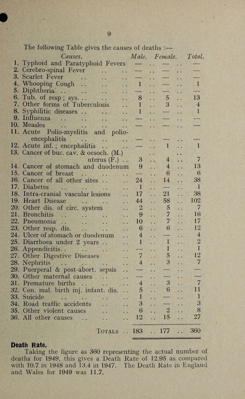 1. 2. 3. 4. 5. 6. 7. 8. 9. 10. 11. 12. 13. 14. 15. 16. 17. 18. 19. 20. 21. 22. 23. 24. 25. 26. 27. 28. 29. 30. 31. 32. 33. 34. 35. 36. The following Table gives the causes of deaths :— Causes, Male. Female, Typhoid and Paratyphoid Fevers Cerebro-spinal Fever Scarlet Fever Whooping Cough .. Diphtheria' .. Tub. of resp ; sys. .. Other forms of Tuberculosis Syphilitic diseases .. Influenza Measles Acute Polio-myelitis and polio encephalitis Acute inf. ; encephalitis .. Cancer of buc. cav. & oesoch. (M.) uterus (F. Cancer of stomach and duodenum Cancer of breast Cancer of all other sites .. Diabetes Intra-cranial vascular lesions Heart Disease Other dis. of circ. system Bronchitis .. Pneumonia .. Other resp. dis. Ulcer of stomach or duodenum Diarrhoea under 2 years .. Appendicitis.. Other Digestive Diseases Nephritis Puerperal & post-abort, sepsis Other maternal causes Premature births . . 'Con. mal. birth inj. infant, dis Suicide Road traffic accidents Other violent causes All other causes Total. Totals .. 183 1 — 1 8 5 13 1 3 4 1 1 1 1 1 — 1 1 3 4 7 9 4 13 — 6 6 24 14 38 1 — 1 17 21 38 44 58 102 2 5 7 9 7 16 10 7 17 6 6 12 4 — 4 1 1 2 — 1 1 7 5 12 4 3 7 4 3 7 5 6 11 1 — 1 3 — 3 6 2 8 12 15 27 183 177 360 Death Rate. Taking the figure as 360 representing the actual number of deaths for 1949, this gives a Death Rate of 12.95 as compared with 10.7 in 1948 and 13.4 in 1947. The Death Rate in England and Wales for 1949 was 11.7.