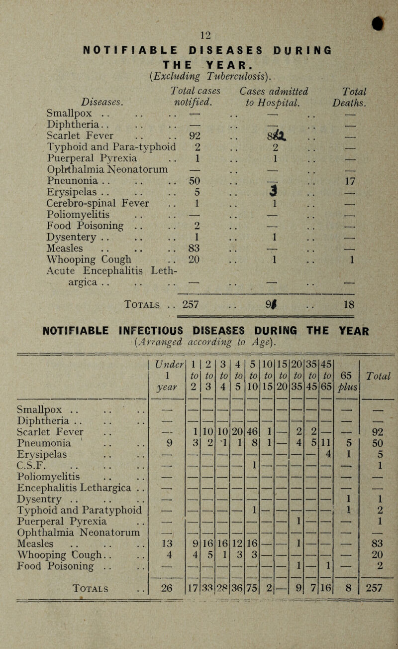 NOTIFIABLE DISEASES DURING THE YEAR. [Excluding Tuberculosis). Total cases Cases admitted Total Diseases. notified. to Hospital. Deaths. Smallpox .. —■ — — Diphtheria.. — —, Scarlet Fever 92 — Typhoid and Para-typhoid 2 2 — Puerperal Pyrexia 1 1 — Ophthalmia Neonatorum — — — Pneunonia .. 50 . — 17 Erysipelas .. 5 3 — Cerebro-spinal Fever 1 1 —. Poliomyelitis — — —. Food Poisoning .. 2 — —- Dysentery .. 1 1 ■—. Measles 83 . . —, Whooping Cough Acute Encephalitis Leth- 20 1 1 argica .. —■ . . — — Totals .. 257 9# 18 NOTIFIABLE INFECTIOUS DISEASES DURING THE YEAR [Arranged according to Age). Under 1 year 1 to 2 2 to 3 3 to 4 4 to 5 5 to 10 10 to 15 15 to 20 20 to 35 35 to 45 45 to 65 65 plus Total Smallpox .. .... ■—. — — Diphtheria .. — — — Scarlet Fever — 1 10 10 20 46 1 — 2 2 — — 92 Pneumonia 9 3 2 T 1 8 1 — 4 5 11 5 50 Erysipelas — — — — — — — — — — 4 1 5 C.S.E —■ 1 —. 1 Poliomyelitis .—, — — Encephalitis Lethargica .. — — — Dysentry .. — 1 1 Typhoid and Paratyphoid — 1 1 2 Puerperal Pyrexia — 1 — 1 Ophthalmia Neonatorum — — — Measles 13 9 16 16 12 16 — — 1 — — —■ 83 Whooping Cough.. 4 4 5 1 3 3 — 20 Food Poisoning .. — — — —• — — — — 1 — 1 — 2 Totals 26 17 33 28 36 75 2 — 9 7 16 8 257