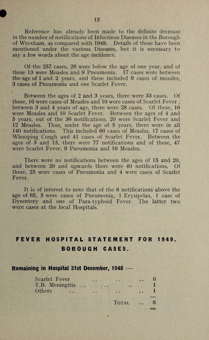 Reference has already been made to the definite decrease in the number of notifications of Infectious Diseases in the Borough of Wrexham, as compared with 1948. Details of these have been mentioned under the various Diseases, but it is necessary to say a few words about the age incidence. Of the 257 cases, 26 were below the age of one year, and of these 13 were Measles and 9 Pneumonia. 17 cases were between the'age of 1 and 2 years, and these included 9 cases of measles, 3 cases of Pneumonia and one Scarlet Fever. Between the ages of 2 and 3 years, there were 33 cases. Of these, 16 were cases of Measles and 10 were cases of Scarlet Fever ; between 3 and 4 years of age, there were 28 cases. Of these, 16 were Measles and 10 Scarlet Fever. Between the ages of 4 and 5 years, out of the 36 notifications, 20 were Scarlet Fever and 12 Measles. Thus, under the age of 5 years, there were in all 140 notifications. This included 66 cases of Measles, 17 cases of Whooping Cough and 41 cases of Scarlet Fever. Between the ages of 5 and 15, there were 77 notifications and of these, 47 were Scarlet Fever, 9 Pneumonia and 16 Measles. There were no notifications between the ages of 15 and 20, and between 20 and upwards there were 40 notifications. Of these, 25 were cases of Pneumonia and 4 were cases of Scarlet Fever. It is of interest to note that of the 8 notifications above the age of 65, 5 were cases of Pneumonia, 1 Erysipelas, 1 case of Dysentery and one of Para-typhoid Fever. The latter two were cases at the local Hospitals. FEVER HOSPITAL STATEMENT FOR 1949. BOROUGH CASES. Remaining in Hospital 31st December, 1948 Scarlet Fever T.B. Meningitis .. Others 6 1 1