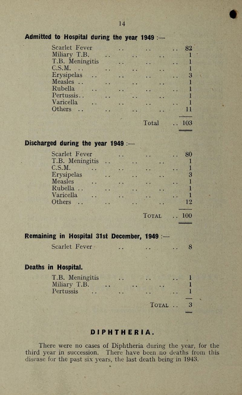 Admitted to Hospital during the year 1949 :— Scarlet Fever .. .. .. 82 ’ Miliary T.B. .. .. .. 1 • T.B. Meningitis .. . . . . 1 C.S.M. .. .. .. .. 1 Erysipelas .. .. .. .. 3 Measles .. .. .. .. 1 Rubella , .. .. .. .. 1 Pertussis.. .. . . .. 1 Varicella .. .. ., .. 1 Others .. .. .. .. 11 Total .. 103 Discharged during the year 1949 Scarlet Fever .. .. .. 80 T.B. Meningitis .. .. .. 1 C.S.M. .. .. .. .. 1 Erysipelas .. .. .. 3 Measles .. .. .. .. 1 Rubella .. . . ., .. 1 Varicella .. .. .. .. 1 Others .. .. .. .. 12 Total .. 100 Remaining in Hospital 31st December, 1949 Scarlet Fever • .. .. .. 8 Deaths in Hospital. T.B. Meningitis .. .. .. 1 Miliary T.B. .. .. .. 1 Pertussis .. .. .. .. 1 Total .. 3 DIPHTHERIA. There were no cases of Diphtheria during the year, for the third year in succession. There have been no deaths from this disease for the past six years, the last death being in 1943.