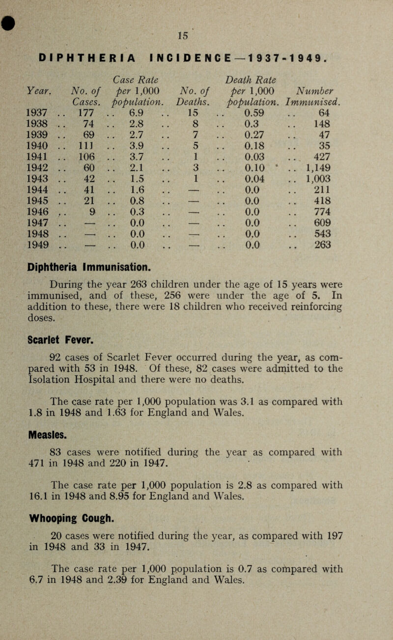 Dl PHTH E RlA INC IDEN C E —1937 -1949. Case Rate Death Rate Year, No. of per 1,000 No. of per 1,000 Number Cases. population. Deaths. population. Immunised. 1937 .. 177 .. 6.9 . . 15 0.59 64 1938 . . 74 .. 2.8 . . 8 0.3 148 1939 .. 69 .. 2.7 7 0.27 47 1940 .. 11) .. 3.9 . . 5 0.18 35 1941 .. 106 .. 3.7 1 0.03 .. 427 1942 .. 60 .. 2.1 3 0.10 ’ .. 1,149 1943 .. 42 .. 1.5 .. 1 0.04 .. 1,003 1944 .. 41 .. 1.6 .. — 0.0 211 1945 .. 21 .. 0.8 .. — 0.0 418 1946 9 .. 0.3 .. — 0.0 .. 774 1947 .. 0.0 .. — 0.0 .. 609 1948 —. .. 0.0 .. — 0.0 .. 543 1949 — .. 0.0 .. — 0.0 .. 263 Diphtheria Immunisation. During the year 263 children under the age of 15 years were immunised, and of these, 256 were under the age of 5. In addition to these, there were 18 children who received reinforcing doses. Scarlet Fever. 92 cases of Scarlet Fever occurred during the year, as com- pared with 53 in 1948. Of these, 82 cases were admitted to the Isolation Hospital and there were no deaths. The case rate per 1,000 population was 3.1 as compared with 1.8 in 1948 and 1.& for England and Wales. Measles. 83 cases were notified during the year as compared with 471 in 1948 and 220 in 1947. The case rate per 1,000 population is 2.8 as compared with 16.1 in 1948 and 8.95 for England and Wales. Whooping Cough. 20 cases were notified during the year, as compared with 197 in 1948 and 33 in 1947. The case rate per 1,000 population is 0.7 as compared with 6.7 in 1948 and 2.39 for England and Wales.
