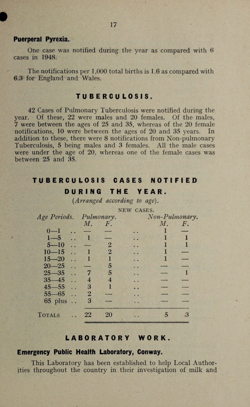 Puerperal Pyrexia. One case was notified during the year as compared with 6 cases in 1948. The notifications per 1,000 total births is 1.6 as compared with 6.3 for England and Wales. TUBERCULOSIS. 42 Cases of Pulmonary Tuberculosis were notified during the year. Of these, 22 were males and 20 females. Of the males, 7 were between the ages of 25 and 35, whereas of the 20 female notifications, 10 were between the ages of 20 and 35 years. In addition to these, there were 8 notifications from Non-pulmonary Tuberculosis, 5 being males and 3 females. All the male cases were under the age of 20, whereas one of the female cases was between 25 and 35. TUBERCULOSIS CASES NOTIFIED DURING THE YEAR. ■ (Arranged according to age). NEW CASES. Age Periods. Pulmonary. Non-Pulmonary. M. F. M. F. yj—L 1—5 1 1 1 5—10 .. — 2 1 1 10—15 1 2 1 — 15—20 1 1 1 — 20—25 — 5 — — 25—35 .. 7 5 — 1 35—45 .. 4 4 — — 45—55 .. 3 1 .. — — 55—65 . . 2 — — — 65 plus .. 3 — — —■ Totals .. 22 20 5 3 L ABORATORY WORK. Emergency Public Health Laboratory, Conway. This Laboratory has been established to help IvOcal Author- ities throughout the country in their investigation of milk and