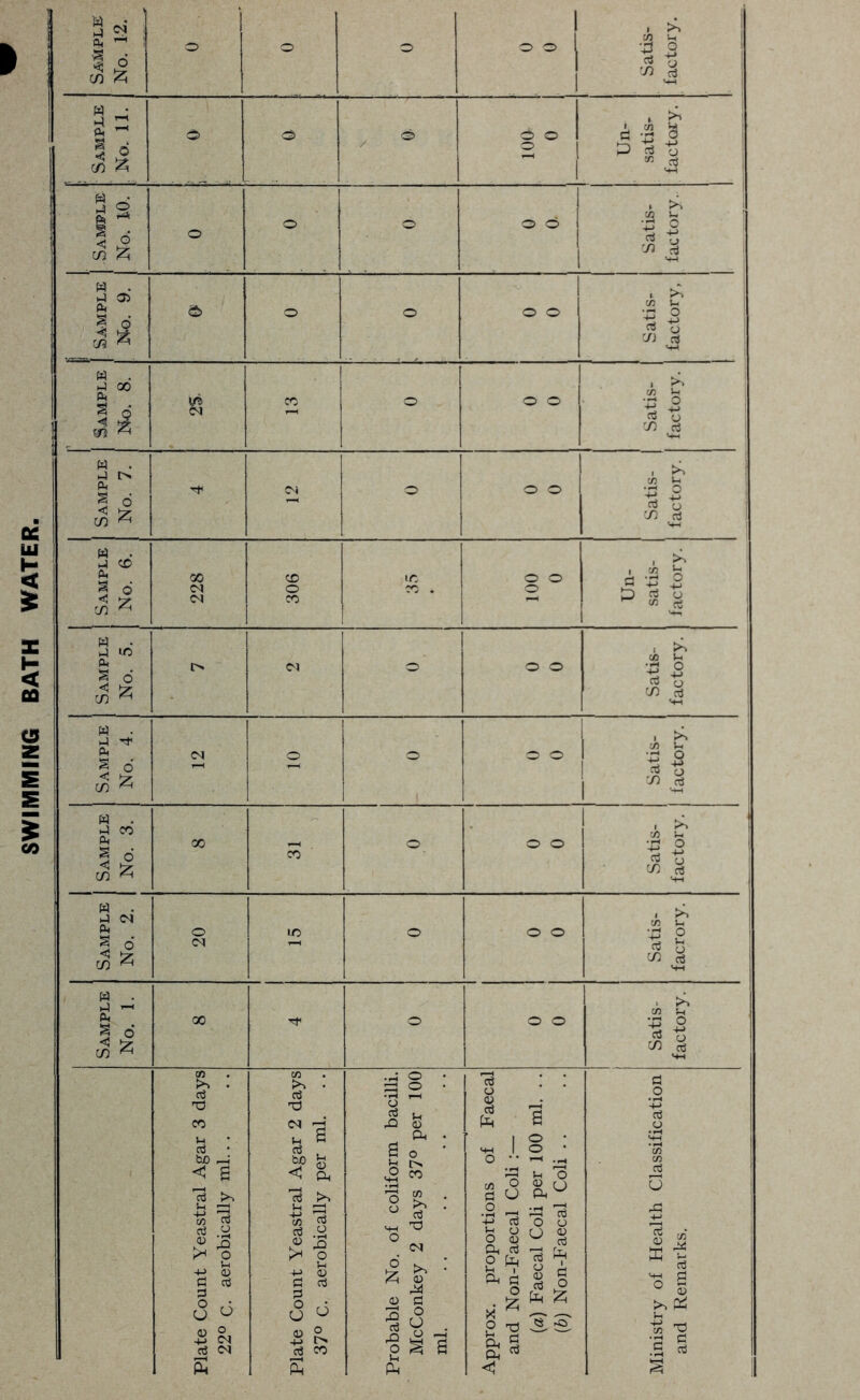 SWIMMING BATH WATER, Satis- factory. ■ ‘ ^ 1 < ® 1 factor w . I-I 05 05 ^.1 ! ^ 1 (73 P O I C/3 d '-M w . >-i t>. 05 1-1 Sami No. d o 1 C/3 oj 1 « . C/3 ;□ d o 1 05 (-j ' h.3 lO J5 b Samp No. '■§ ° CD Q (n ^ w . Tt< 1 , 05 V-c A (M o o o o • P _9 ^ o ^ c/3 J w . 1-1 CO a< 00 - o o o . >. ■-B ® ^ 6 CO CO d Q w . i4 (N . 05 I-( o ic o o o ■P ® ^ 6 <M t-H CO c/3 ^ HH w . ^ r-l . 05 1-1 Sami No. 00 o 0 0 p ® ^ 43 05 >% . c3 05 • d ..H* O • ^ o • 73 ! ! d _o Td CO T3 (N -d ’o C'3 rQ O C^ 'c 6 o Vh ^ e pH . I ® Cj c3 . B o ■ MH 1 O • *C0 bO o CO < 6 ^ cu Oh '3 ir! o o3 li >. d >. u c/) 03 U 05 Cl? ^ S' • ’-M 73 o o rd +H o IM 2 cS ^ O -.4 o s e M