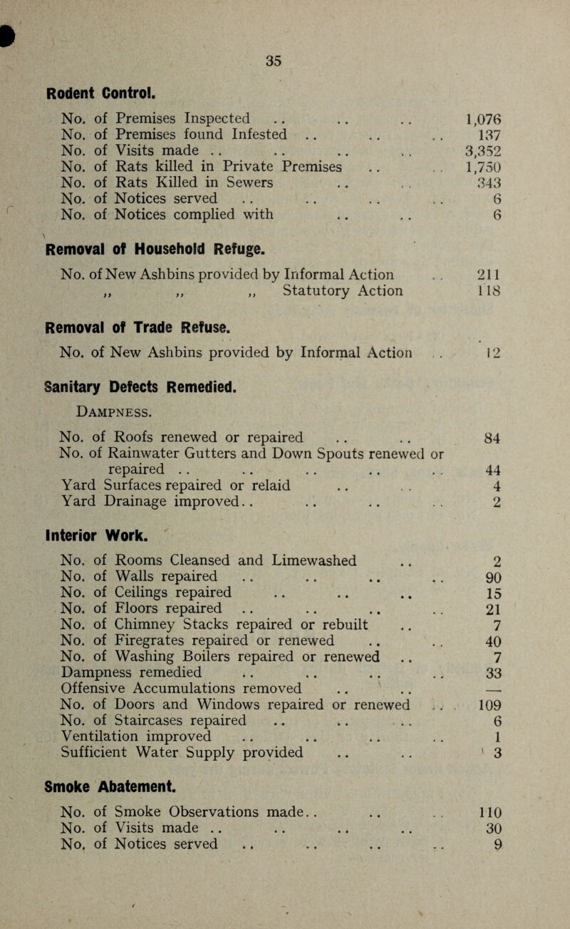 » Rodent Control. No. of Premises Inspected .. .. .. 1,076 No. of Premises found Infested .. .. . . 137 No. of Visits made .. .. .. .. 3,352 No. of Rats killed in Private Premises .. 1,750 No. of Rats Killed in Sewers .. . . 343 No. of Notices served .. .. .. .. 6 No. of Notices complied with .. .. 6 Removal of Household Refuge. No. of New Ashbins provided by Informal Action . . 211 ,, ,, ,, Statutory Action 118 Removal of Trade Refuse. No. of New Ashbins provided by Informal Action . . 12 Sanitary Defects Remedied. Dampness. No. of Roofs renewed or repaired .. .. 84 No. of Rainwater Gutters and Down Spouts renewed or repaired .. .. .. .. . . 44 Yard Surfaces repaired or relaid .. .. 4 Yard Drainage improved.. .. .. 2 Interior Work. No. of Rooms Cleansed and Limewashed .. 2 No. of Walls repaired .. .. .. .. 90 No. of Ceilings repaired .. .. .. 15 No. of Floors repaired .. .. .. 21 No. of Chimney Stacks repaired or rebuilt ., 7 No. of Firegrates repaired or renewed .. . . 40 No. of Washing Boilers repaired or renewed .. 7 Dampness remedied .. .. .. .. 33 Offensive Accumulations removed .. .. — No. of Doors and Windows repaired or renewed . . . 109 No. of Staircases repaired .. .. ... 6 Ventilation improved .. .. .. .. 1 Sufficient Water Supply proyided .. .. '3 Smoke Abatement. No. of Smoke Observations made.. .. .. 110 No. of Visits made .. .. .. .. 30 No. of Notices served .. .. .. .. 9