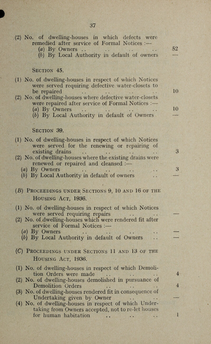 (2) No. of dwelling-houses in which defects were remedied after service of Formal Notices :— (a) By Owners . . . . . . . . 52 [h) By Local Authority in default of owners — Section 45. (1) No. of dwelling-houses in respect of which Notices were served requiring defective water-closets to be repaired .. . . . . . . 10 (2) No. of dwelling-houses where defective water-closets were repaired after service of Formal Notices :— (a) By Owners .. .. .. . . 10 [h) By Local Authority in default of Owners — Section 39. (1) No. of dwelling-houses in respect of which Notices were served for the renewing or repairing of existing drains .. .. .. .. 3 (2) No. of dwelling-houses where the existing drains were renewed or repaired and cleansed :— (a) By Owners . . .. . . . . 3 (h) By Local Authority in default of owners .. — {B) Proceedings under Sections 9, 10 and 16 of the Housing Act, 1936. (1) No. of dwelling-houses in respect of which Notices were served requiring repairs .. .. — (2) No. of dwelling-houses which were rendered fit after service of Formal Notices :— [a) By Owners . . . . . . . . — (&) By Local Authority in default of Owners .. — (C) Proceedings under Sections 11 and 13 of the Housing Act, 1936. (1) No. of dwelling-houses in respect of which Demoli- tion Orders were made .. . . .. 4 (2) No. of dwelling-houses demolished in pursuance of Demolition Orders .. . . .. 4 (3) No. of dwelling-houses rendered fit in consequence of Undertaking given by Owner .. .. — (4) No. of dwelling-houses in respect of which Under- taking from Owners accepted, not to re-let houses for human habitation .. .. .. 1