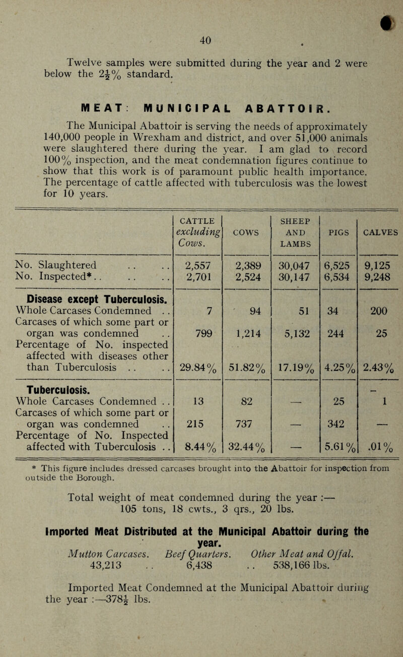 Twelve samples were submitted during the year and 2 were below the 2J% standard. MEAT: MUNICIPAL ABATTOIR. The Municipal Abattoir is serving the needs of approximately 140,000 people in Wrexham and district, and over 51,000 animals were slaughtered there during the year. I am glad to record 100% inspection, and the meat condemnation figures continue to show that this work is of paramount public health importance. The percentage of cattle affected with tuberculosis was the lowest for 10 years. CATTLE excluding Cows. cows SHEEP AND LAMBS PIGS CALVES No. Slaughtered 2,557 2,389 30,047 6,525 9,125 No. Inspected*.. 2,701 2,524 30,147 6,534 9,248 Disease except Tuberculosis. Whole Carcases Condemned .. 7 ' 94 51 34 200 Carcases of which some part or organ was condemned 799 1,214 5,132 244 25 Percentage of No. inspected affected with diseases other than Tuberculosis .. 29.84% 51.82% 17.19% 4.25% 2.43% Tuberculosis. Whole Carcases Condemned .. 13 82 25 1 Carcases of which some part or organ was condemned 215 737 — 342 — Percentage of No. Inspected affected with Tuberculosis .. 8.44% 32.44% — 5.61% .01% * This figure includes dressed carcases brought into the Abattoir for inspection from outside the Borough. Total weight of meat condemned during the year :— 105 tons, 18 cwts., 3 qrs., 20 lbs. Imported Meat Distributed at the Municipal Abattoir during the year. Mutton Carcases. Beef Quarters. Other Meat and Offal. 43,213 .. 6,438 .. 538,166 lbs. Imported Meat Condemned at the Municipal Abattoir during the year :—378J lbs.