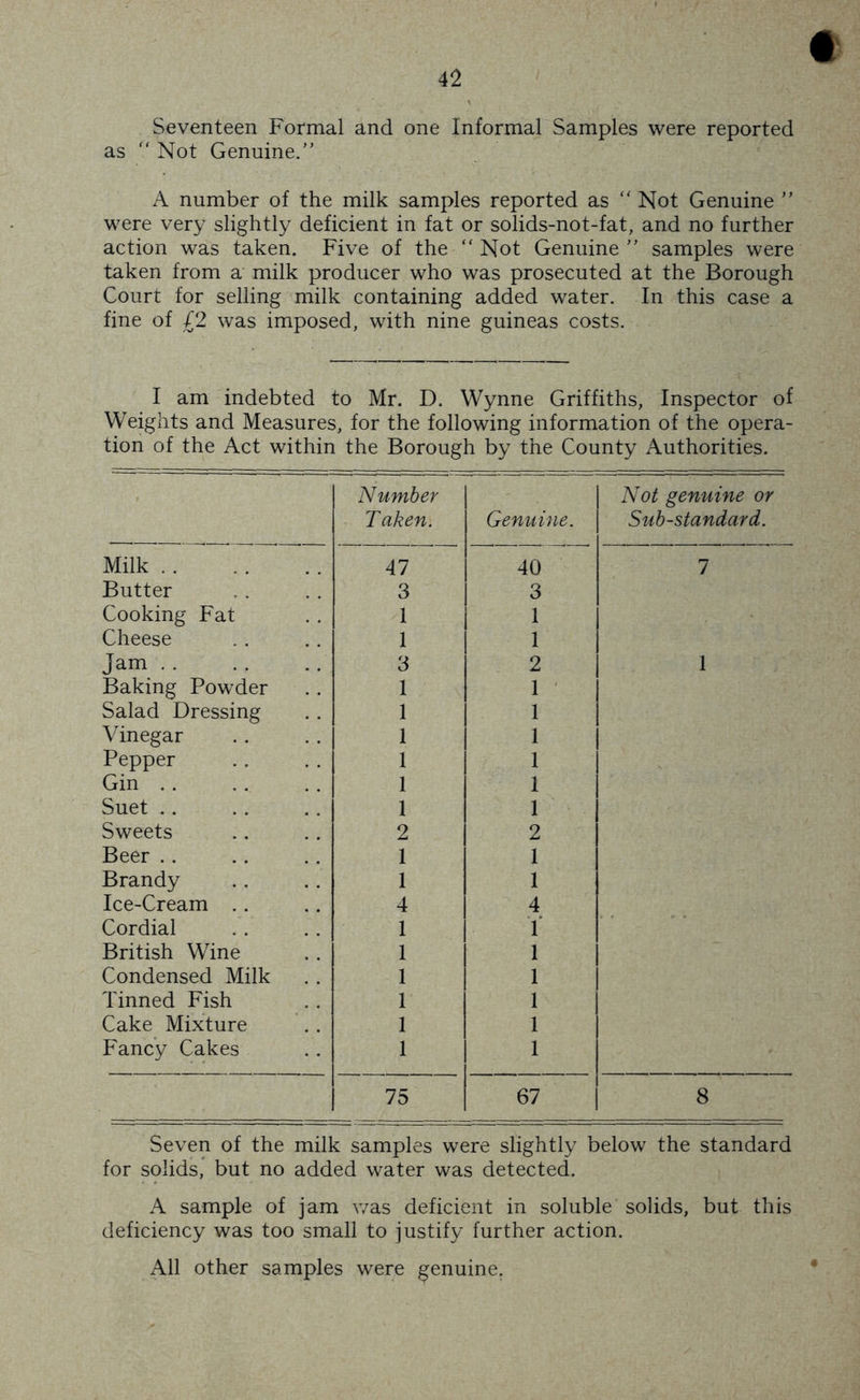 Seventeen Formal and one Informal Samples were reported as “ Not Genuine.'’ A number of the milk samples reported as “ Not Genuine ” were very slightly deficient in fat or solids-not-fat, and no further action was taken. Five of the “ Not Genuine  samples were taken from a milk producer who was prosecuted at the Borough Court for selling milk containing added water. In this case a fine of £2 was imposed, with nine guineas costs. I am indebted to Mr. D. Wynne Griffiths, Inspector of Weights and Measures, for the following information of the opera- tion of the Act within the Borough by the County Authorities. Number Taken. Genuine. Not genuine or Substandard. Milk 47 40 1 Butter 3 3 Cooking Fat 1 1 Cheese 1 1 Jam 3 2 1 Baking Powder 1 1 ' Salad Dressing 1 1 Vinegar 1 1 Pepper 1 1 Gin . . 1 1 Suet . . 1 1 Sweets 2 2 Beer .. 1 1 Brandy 1 1 Ice-Cream .. 4 4 Cordial 1 1’ British Wine 1 1 Condensed Milk 1 1 Tinned Fish 1 1 Cake Mixture 1 1 Fancy Cakes 1 1 75 67 8 Seven of the milk samples were slightly below the standard for solids, but no added water was detected. A sample of jam v/as deficient in soluble solids, but this deficiency was too small to justify further action. All other samples were genuine.