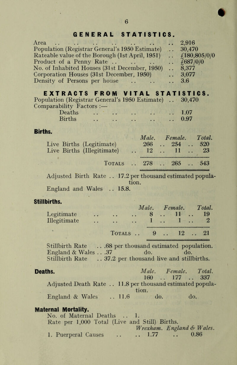 e # GENERAL STATISTICS. Area .. . . .. .. .. .. .. 2,916 Population (Registrar General’s 1950 Estimate) .. 30,470 Rateable value of the Borough (1st April, 1951) .. £180,805/0/0 Product of a Penny Rate .. .. .. .. £687/0/0 No. of Inhabited Houses (31st December, 1950) .. 8,377 Corporation Houses (31st December, 1950) .. 3,077 Density of Persons per house .. .. .. 3.6 EXTRACTS FROM VITAL STATISTICS. Population (Registrar General’s 1950 Estimate) .. 30,470 Comparability Factors :— Deaths .. .. . . .. .. 1.07 Births .. .. .. .. .. 0.97 Births. Male. Female. Total. Live Births (Legitimate) 266 .. 254 .. 520 Live Births (Illegitimate) .. 12 .. 11 .. 23 Totals .. 278 .. 265 .. 543 Adjusted Birth Rate .. 17.2 per thousand estimated popula- tion. England and Wales .. 15.8. Stillbirths. Male. Female. Total. Legitimate .. .. .. 8 .. 11 .. 19 Illegitimate .. .. .. 1.. 1.. 2 Totals .. 9 .. 12 .. 21 Stillbirth Rate .. .68 per thousand estimated population. England & Wales .. .37 do. do. Stillbirth Rate .. 37.2 per thousand live and stillbirths. Deaths. Male. Female. Total. 160 .. 177 .. 337 Adjusted Death Rate .. 11.8 per thousand estimated popula- tion. England & Wales .. 11.6 do. do. Maternal Mortality. No. of Maternal Deaths .. 1. Rate per 1,000 Total (Live and Still) Births. Wrexham. England Wales. .. 1.77 .. 0.86 1. Puerperal Causes