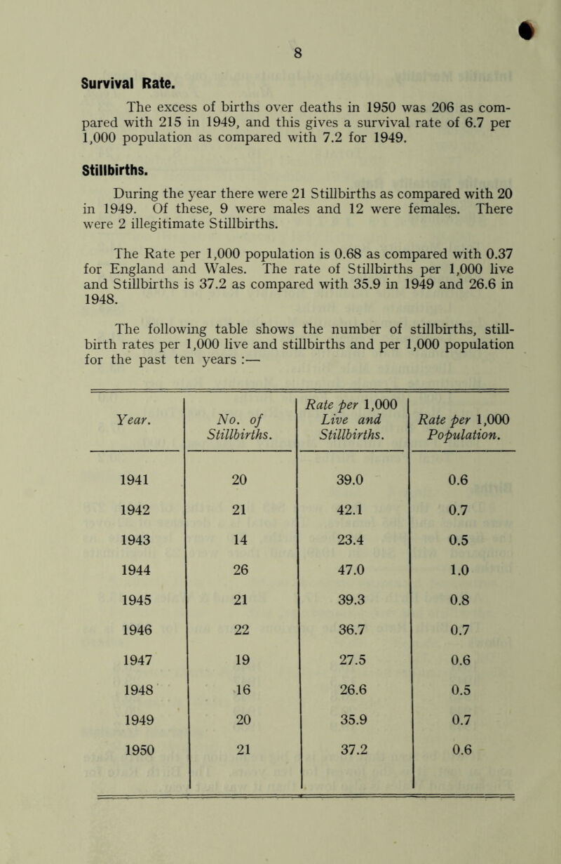 Survival Rate. The excess of births over deaths in 1950 was 206 as com- pared with 215 in 1949, and this gives a survival rate of 6.7 per 1,000 population as compared with 7.2 for 1949. Stillbirths. During the year there were 21 Stillbirths as compared with 20 in 1949. Of these, 9 were males and 12 were females. There were 2 illegitimate Stillbirths. The Rate per 1,000 population is 0.68 as compared with 0.37 for England and Wales. The rate of Stillbirths per 1,000 live and Stillbirths is 37.2 as compared with 35.9 in 1949 and 26.6 in 1948. The following table shows the number of stillbirths, still- birth rates per 1,000 live and stillbirths and per 1,000 population for the past ten years :— Year. No. of Stillbirths. Rate per 1,000 Live and Stillbirths. Rate per 1,000 Population. 1941 20 39.0 0.6 1942 21 42.1 0.7 1943 14 23.4 0.5 1944 26 47.0 1.0 1945 21 39.3 0.8 1946 22 36.7 0.7 1947 19 27.5 0.6 1948' T6 26.6 0.5 1949 20 35.9 0.7 1950 21 37.2 0.6