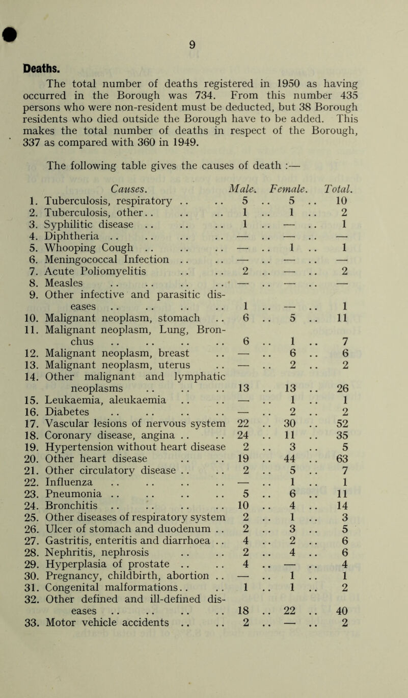 Deaths. The total number of deaths registered in 1950 as having occurred in the Borough was 734. From this number 435 persons who were non-resident must be deducted, but 38 Borough residents who died outside the Borough have to be added. This makes the total number of deaths in respect of the Borough, 337 as compared with 360 in 1949. The following table gives the causes of death :— Causes. 1. Tuberculosis, respiratory .. 2. Tuberculosis, other.. 3. Syphilitic disease .. 4. Diphtheria .. 5. Whooping Cough .. 6. Meningococcal Infection .. 7. Acute Poliomyelitis 8. Measles 9. Other infective and parasitic dis- eases 10. Malignant neoplasm, stomach 11. Malignant neoplasm. Lung, Bron- chus 12. Malignant neoplasm, breast 13. Malignant neoplasm, uterus 14. Other malignant and lymphatic neoplasms 15. Leukaemia, aleukaemia 16. Diabetes 17. Vascular lesions of nervous system 18. Coronary disease, angina .. 19. Hypertension without heart disease 20. Other heart disease 21. Other circulatory disease .. 22. Influenza 23. Pneumonia .. 24. Bronchitis .. 25. Other diseases of respiratory system 26. Ulcer of stomach and duodenum .. 27. Gastritis, enteritis and diarrhoea .. 28. Nephritis, nephrosis 29. Hyperplasia of prostate .. 30. Pregnancy, childbirth, abortion .. 31. Congenital malformations.. 32. Other defined and ill-defined dis- eases 33. Motor vehicle accidents .. Male. Female. Total. 5 5 10 1 1 2 1 — 1 — 1 1 2 — 2 1 1 6 5 11 6 1 7 — 6 6 — 2 2 13 13 26 — 1 1 — 2 2 22 30 52 24 11 35 2 3 5 19 44 63 2 5 7 — 1 1 5 6 11 10 4 14 2 1 3 2 3 5 4 2 6 2 4 6 4 — 4 — 1 1 1 1 2 18 22 40 2 — 2