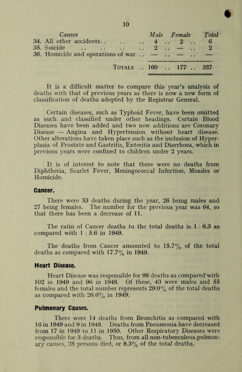 Causes Male Female Total 34. All other accidents.. .. .. 4 .. 2 .. 6 35. Suicide .. .. .. ., 2.. — .. 2 36. Homicide and operations of war .. —* .. — .. — Totals ..160 .. 177 .. 337 It is a difficult matter to compare this year’s analysis of deaths with that of previous years as there is now a new form of classification of deaths adopted by the Registrar General. Certain diseases, such as Typhoid Fever, have been omitted as such and classified under other headings. Certain Blood Diseases have been added and two new- additions are Coronary Disease — Angina and Hypertension without heart disease. Other alterations have taken place such as the inclusion of Hyper- plasia of Prostate and Gastritis, Enteritis and Diarrhoea, which in previous years were confined to children under 2 years. It is of interest to note that there were no deaths from Diphtheria, Scarlet Fever, Meningococcal Infection, Measles or Homicide. Cancer. There were 53 deaths during the year, 26 being males and 27 being females. The number for the previous year was 64, so that there has been a decrease of 11. The ratio of Cancer deaths to the total deaths is 1 : 6.3 as compared with 1 ; 5.6 in 1949. The deaths from Cancer amounted to 15.7% of the total deaths as compared with 17.7% in 1949. Heart Disease. Heart Disease was responsible for 98 deaths as compared^with 102 in 1949 and 96 in 1948. Of these, 43 were males and 55 females and the total number represents 29.0% of the total deaths as compared with 26.6% in 1949. Pulmonary Causes. There were 14 deaths from Bronchitis as compared with 16 in 1949 and 9 in 1948. Deaths from Pneumonia have decreased from 17 in 1949 to 11 in 1950. Other Respiratory Diseases were responsible for 3 deaths. Thus, from all non-tuberculous pulmon- ary causes, 28 persons died, or 8.3% of the total deaths.