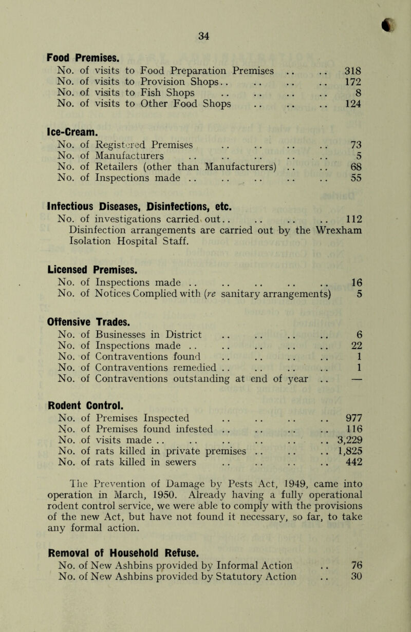 Food Premises. No. of visits to Food Preparation Premises .. .. 318 No. of visits to Provision Shops.. .. .. .. 172 No. of visits to Fish Shops .. .. .. .. 8 No. of visits to Other Food Shops .. .. .. 124 Ice-Cream. No. of Registered Premises .. .. .. .. 73 No. of Manufacturers .. .. .. 5 No. of Retailers (other than Manufacturers) .. .. 68 No. of Inspections made .. .... .. .. 55 Infectious Diseases, Disinfections, etc. No. of investigations carried out.. .. .. .. 112 Disinfection arrangements are carried out by the Wrexham Isolation Hospital Staff. Licensed Premises. No. of Inspections made .. .. .. .. .. 16 No. of Notices Complied with sanitary arrangements) 5 Offensive Trades. No. of Businesses in District .. .. .. .. 6 No. of Inspections made .. .. .. .. .. 22 No. of Contraventions found .. .. .. .. 1 No. of Contraventions remedied .. .. .. .. 1 No. of Contraventions outstanding at end of year .. — Rodent Control. No. of Premises Inspected .. .. .. .. 977 No. of Premises found infested .. .. .. .. 116 No. ,of visits made .. .. .. .. .. .. 3,229 No. of rats killed in private premises .. .. .. 1,825 No. of rats killed in sewers .. .. .. .. 442 The Prevention of Damage by Pests Act, 1949, came into operation in March, 1950. Already having a fully operational rodent control service, we were able to comply with the provisions of the new Act, but have not found it necessary, so far, to take any formal action. Removal of Household Refuse. No. of New Ashbins provided by Informal Action .. 76 No. of New Ashbins provided by Statutory Action .. 30