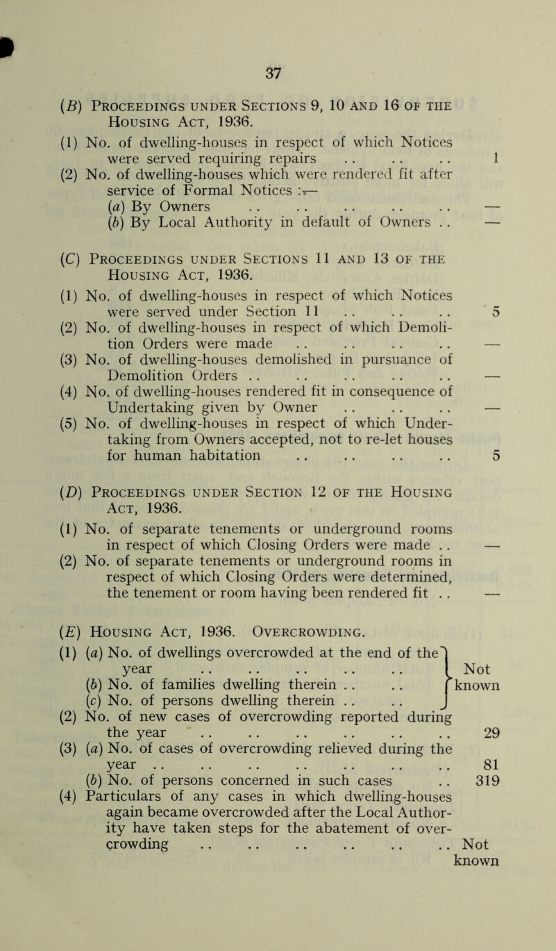 37 (B) Proceedings under Sections 9, 10 and 16 of the Housing Act, 1936. (1) No. of dwelling-houses in respect of which Notices were served requiring repairs . . . . .. 1 (2) No. of dwelling-houses which were rendered fit after service of Formal Notices (a) By Owners . . . . .. . . .. — (^) By Local Authority in default of Owners .. — (C) Proceedings under Sections 11 and 13 of the Housing Act, 1936. (1) No. of dwelling-houses in respect of which Notices were served under Section 11 .. . . .. 5 (2) No. of dwelling-houses in respect of which Demoli- tion Orders were made . . .. . . .. — (3) No. of dwelling-houses demolished in pursuance of Demolition Orders . . . . . . . . .. — (4) No. of dwelling-houses rendered fit in consequence of Undertaking given by Owner . . . . . . — (5) No. of dwelling-houses in respect of which Under- taking from Owners accepted, not to re-let houses for human habitation .. .. .. .. 5 (D) Proceedings under Section 12 of the Housing Act, 1936. (1) No. of separate tenements or underground rooms in respect of which Closing Orders were made .. — (2) No. of separate tenements or underground rooms in respect of which Closing Orders were determined, the tenement or room having been rendered fit .. — (E) Housing Act, 1936. Overcrowding. (1) ((^) No. of dwellings overcrowded at the end of the! year 1 Not (d) No. of families dwelling therein .. .. j known (c) No. of persons dwelling therein .. . . J (2) No. of new cases of overcrowding reported during the year .. .. .. .. .. .. 29 (3) (a) No. of cases of overcrowding relieved during the year .. .. .. .. .. .. .. 81 (d) No. of persons concerned in such cases .. 319 (4) Particulars of any cases in which dwelling-houses again became overcrowded after the Local Author- ity have taken steps for the abatement of over- crowding ., .. .. .. .. .. Not known