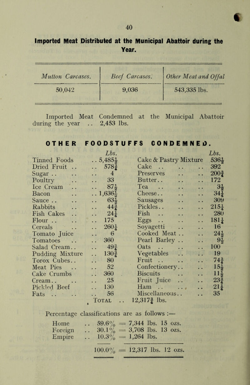 Imported Meat Distributed at the Municipal Abattoir during the Year. Mutton Carcases. Beef Carcases] Other Meat and Offal 50,042 9,036 543,335 lbs. Imported Meat Condemned at the Municipal Abattoir during the year .. 2,453 lbs. OTHER FOODSTUFFS CONDEMNED. Lbs. Lbs. Tinned Foods .. 5,4851 Cake & Pastry Mixture 5361 Dried Fruit .. .. 578| Cake .. 392 Sugar .. 4 Preserves 200f Poultry .. 33 Butter.. 172 Ice Cream '.. .. 871 Tea 3^ Bacon .. 1,6361 Cheese.. 34i Sauce .. .. 631 Sausages 309 Rabbits .. 44J Pickles.. 215i Fish Cakes .. .. 24i Fish .. 280 Flour .. .. 175 Eggs .. 1814 Cereals .. 2601 Soyagetti 16 Tomato Juice 6 Cooked Meat .. 241 Tomatoes .. 360 Pearl Barley .. 91 Salad Cream.. .. 49| Oats 100 Pudding Mixture .. 130f Vegetables 19 Torox Cubes. . .. 80 Fruit . . 74| Meat Pies .. 52 Confectionery.. 151 Cake Crumbs .. 360 Biscuits 111 Cream.. . . 25 Fruit Juice 23f Pickled Beef . . 130 Ham . . .., 21i Fats .. 56 Miscellaneous.. . , 35 Total . i . 12,317| lbs. Percentage classifications are as follows :— Home .. 59.6% = = 7,344 lbs. 15 ozs. Foreign .. 30.1% = - 3,708 lbs. 13 ozs. Empire .. 10.3% = = 1,264 lbs. 100.0% 12,317 lbs. 12 ozs.