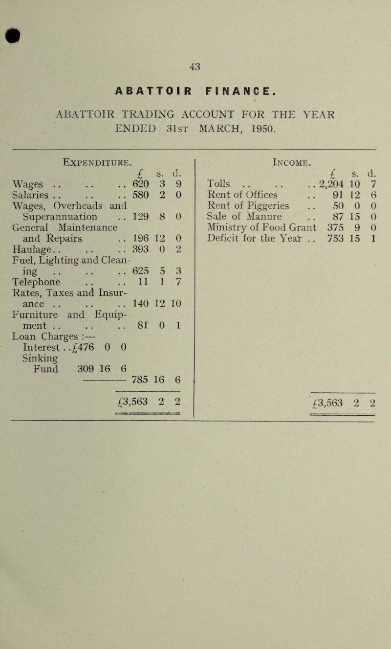 ABATTOIR FINANCE. ABATTOIR TRADING ACCOUNT FOR THE YEAR ENDED 31st MARCH, 1950. Expenditure. £ s. d. Wages 620 3 9 Salaries .. .. .. 580 2 0 Wages, Overheads and Superannuation . . 129 8 0 General Maintenance and Repairs .. 196 12 0 Haulage 393 0 2 Fuel, Lighting and Clean- ing .. .. .. 625 5 3 Telephone .. .. 11 1 7 Rates, Taxes and Insur- ance .. .. .. 140 12 10 Furniture and Equip- ment .. .. .. 81 0 1 Loan Charges :— Interest . .£476 0 0 Sinking Fund 309 16 6 785 16 6 Income. £ Tolls 2,204 Rent of Offices .. 91 Rent of Piggeries .. 50 Sale of Manure .. 87 Ministry of Food Grant 375 Deficit for the Yeat- .. 753 s. 10 12 0 1 1 d. 7 6 0 £3,563 2 2 ’£3,563 2 2 CM <X> Oi