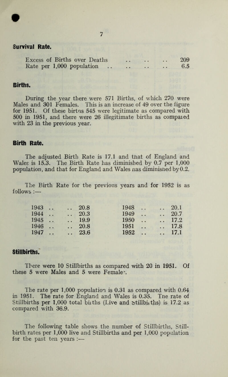 Survival Rate. Excess of Births over Deaths .. .. .. 209 Rate per 1,000 population .. .. .. .. 6.5 Births. During the year there were 571 Births, of which 270 were Males and 301 Females. This is an increase of 49 over the figure for 1951. Of these birtns 545 were legitimate as compared with 500 in 1951, and there were 26 illegitimate births as compaied with 23 in the previous year. Birth Rate. The adjusted Birth Rate is 17.1 and that of England and Wales is 15.3. The Birth Rate has diminished by 0.7 per 1,000 population, and that for England and Wales nas diminisned by0.2. The Birth follows :— Rate for the previous years and for 1952 is 1943 .. .. 20.8 1948 .. 20.1 1944 .. .. 20.3 1949 .. 20.7 1945 .. .. 19.9 1950 .. 17.2 1946 .. .. 20.8 1951 .. 17.8 1947 .. .. 23.6 1952 .. 17.1 Stillbirths.' There were 10 Stillbirths as compared with 20 in 1951. Of these 5 were Males and 5 were Female^ The rate per 1,000 population is 0.31 as compared with 0.64 in 1951. The rate for England and Wales is 0.35. Tne rate of Stillbirths per 1,000 total biiths (Live and btillbuths) is 17.2 as compared with 36.9. The following table shows the number of Stillbirtlis, Still- birth rates per 1,000 live and Stillbirths and per 1,000 population for the past ten years :—