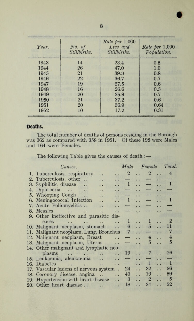 Year. Rate per 1,0C0 No. of Stillbirths. 1943 14 1944 26 1945 21 1946 22 1947 19 1948 16 1949 20 1950 21 1951 20 1952 10 Live and Rate per 1,000 Stillbirths. Population. 23.4 0.5 47.0 1.0 39.3 0.8 36.7 0.7 27.5 0.6 26.6 0.5 35.9 0.7 37.2 0.6 36.9 0.64 17.2 0.31 Deaths. The total number of deaths of persons residing in the Borough was 362 as compared with 358 in 1951. Of these 198 were Males and 164 were Females. The following Table gives the causes of death :— Causes. Male Female Total. 1. Tuberculosis, respiratory 2 2 .. 4 2. Tuberculosis, other .. — .. — — 3. Syphilitic disease 1 .. — .. 1 4. Diphtheria — .. — .. — 5. VvTooping Cough — .. — .. — 6. Meningococcal Infection 1 .. — .. 1 7. Acute Poliomyelitis .. — .. — .. — 8. Measles — .. — — 9. Other ineffective and parasitic dis- eases 1 1 .. 2 10. Malignant neoplasm, stomiach 6 .. 5 .. 11 11. Malignant neoplasm. Lung, Bronchus 7 .. — .. 7 12. Malignant neoplasm. Breast — 4 .. 4 13. Malignant neoplasm. Uterus — .. 5 .. 5 14. Other malignant and lymphatic neo- plasms 19 7 .. 26 15. Leukaemia, aleukaemia — .. — — 16. Diabetes — 1 .. 1 17. Vascular lesions of nervous system.. 24 .. 32 .. 56 18. Coronoiy disease, angina .. 40 .. 19 .. 59 19. Hypertension with heart disease 3 .. 2 . . 5