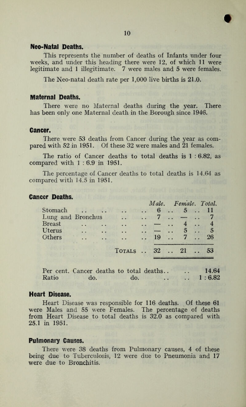 Neo-Natal Deaths. This represents the number of deaths of Infants under four weeks, and under this heading there were 12, of which 11 were legitimate and 1 illegitimate. 7 were males and 5 were females. The Neo-natal death rate per 1,000 live births is 21.0. Maternal Deaths. There were no Maternal deaths during the year. There has been only one Maternal death in the Borough since 1946. Cancer. There were 53 deaths from Cancer during the year as com- pared with 52 in 1951. Of these 32 were males and 21 females. The ratio of Cancer deaths to total deaths is 1 : 6.82, as compared with 1 : 6.9 in 1951. The percentage of Cancer deaths to total deaths is 14.64 as compared with 14.5 in 1951. Cancer Deaths. Stomach Male. .. 6 Female. .. 5 . T otal. . 11 Lung and Bronchus .. 7 — . 7 Breast .. .. — .. 4 . . 4 Uterus .. .. — .. 5 . . 5 Others .. 19 .. 7 . . 26 Totals .. 32 .. 21 . . 53 Per cent. Cancer deaths to total deaths.. .. 14.64 Ratio do. do. .. .. 1 :6.82 Heart Disease. Heart Disease was responsible for 116 deaths. Of these 61 were Males and 55 were Females. The percentage of deaths from Heart Disease to total deaths is 32.0 as compared with 25.1 in 1951. Pulmonary Causes. There were 38 deaths from Pulmonary causes, 4 of these being due to Tuberculosis, 12 w^ere due to Pneumonia and 17 were due to Bronchitis.