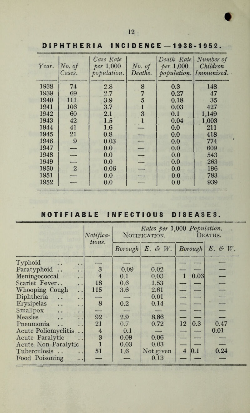 f DEP HTH EF ilA INC 1 D E NC E — 1938 -1952. Case Rate Death Rate Number of Year. No. of per 1,000 No. of per 1,000 Children Cases. population. Deaths. population. Immunised. 1938 74 2.8 8 0.3 148 1939 69 2.7 7 0.27 47 1940 111 3.9 5 0.18 35 1941 106 3.7 1 0.03 427 1942 60 2.1 3 0.1 1,149 1943 42 1.5 1 0.04 1,003 1944 41 1.6 — 0.0 211 1945 21 0.8 — 0.0 418 1946 9 0.03 — 0.0 774 1947 — 0.0 — 0.0 609 1948 — 0.0 — 0.0 543 1949 ■— 0.0 — 0.0 263 1950 2 0.06 — 0.0 196 1951 — 0.0 — 0.0 783 1952 — 0.0 — 0.0 939 NOTIFIABLE INFECTIOUS DISEASES. Notifica- tions. Rates per 1,000 Population. Notification. Deaths. Borough E . S- W. Borough E. & If. Typhoid — — — — — — Paratyphoid .. 3 0.09 0.02 — — — Meningococcal 4 0.1 0.03 1 0.03 — Scarlet Fever.. 18 0.6 1.53 — —. — Whooping Cough 115 3.6 2.61 — — — Diphtheria — — 0.01 — — — Erysipelas 8 0.2 0.14 — — ’ Smallpox — — — — — — Measles 92 2.9 8.86 — — — Pneumonia 21 0.7 0.72 12 0.3 0.47 Acute Poliomyelitis .. 4 0.1 — — — 0.01 Acute Paralytic 3 0.09 0.06 — — — Acute Non-Paralytic 1 0.03 0.03 — — — Tuberculosis .. 51 1.6 Not given 4 0.1 0.24 Food Poisoning — — 0.13 — — —