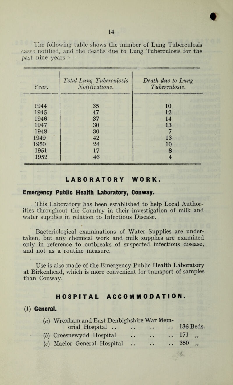 The following table shows the number of Lung Tuberculosis cases notified, and the deaths due to Lung Tuberculosis for the past nine years :— Year. Total Lung Tuberculosis Notifications. Death due to Lung Tuberculosis. 1944 35 10 1945 47 12 1946 37 14 1947 30 13 1948 30 7 1949 ’ 42 13 1950 24 10 1951 17 8 1952 46 4 LABORATORY WORK. Emergency Public Health Laboratory, Conway. This Laboratory has been established to help Local Author- ities throughout the Country in their investigation of milk and water supplies in relation to Infectious Disease. Bacteriological examinations of Water Supplies are under- taken, but any chemical work and milk supplies are examined only in reference to outbreaks of suspected infectious disease, and not as a routine measure. Use is also made of the Emergency Public Health Laboratory at Birkenhead, which is more convenient for transport of samples than Conway. HOSPITAL ACCOM MODATI ON. (1) General. [a) Wrexham and East Denbighshire War Mem- orial Hospital .. .. .. .. 136 Beds. (&) Croesnewydd Hospital .. .. .. 171 ,, (c) Maelor General Hospital .. .. .. 350 ,,