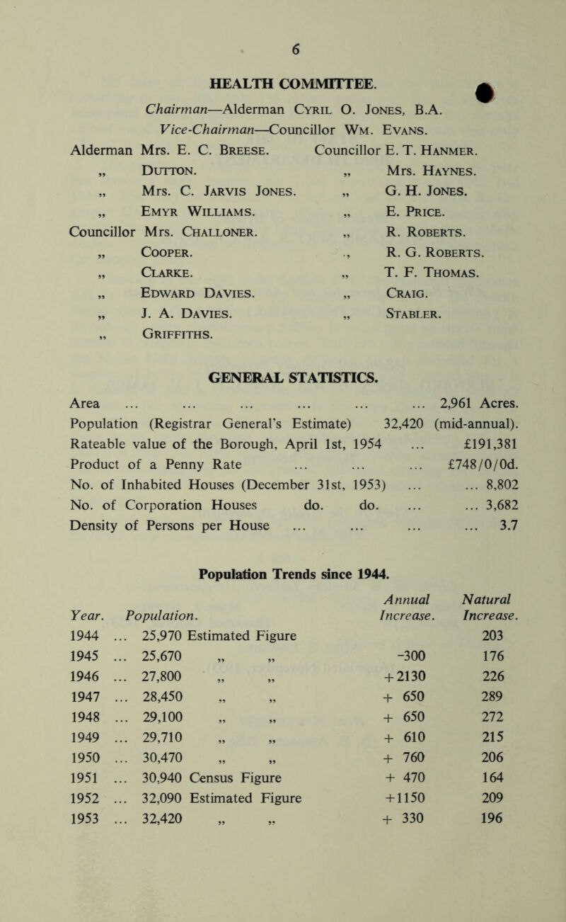 HEALTH COMMITTEE. ^ Chairman—Alderman Cyril O. Jones, B.A. Vice-Chairman—Councillor Wm. Evans. Alderman Mrs. E. C. Breese. Councillor E. T. Hanmer. „ Dutton. „ Mrs. C. Jarvis Jones. „ Emyr Williams. Councillor Mrs. Challoner. Cooper. Clarke. Edward Davies. J. A. Davies. Griffiths. Mrs. Haynes. G. H. Jones. E. Price. R. Roberts. R. G. Roberts. T. F. Thomas. Craig. Stabler. GENERAL STATISTICS. Area ... ... ... ... ... ... 2,961 Acres. Population (Registrar General’s Estimate) 32,420 (mid-annual). Rateable value of the Borough, April 1st, 1954 ... £191,381 Product of a Penny Rate ... ... ... £748/0/0d. No. of Inhabited Houses (December 31st, 1953) ... ... 8,802 No. of Corporation Houses do. do. ... ... 3,682 Density of Persons per House ... ... ... ... 3.7 Population Trends since 1944. Year. Population. Annual Increase. Natural Increase. 1944 ... 25,970 Estimated Figure 203 1945 ... 25,670 -300 176 1946 ... 27,800 + 2130 226 1947 ... 28,450 + 650 289 1948 ... 29,100 + 650 111 1949 ... 29,710 + 610 215 1950 ... 30,470 + 760 206 1951 ... 30,940 Census Figure + 470 164 1952 ... 32,090 Estimated Figure + 1150 209 1953 ... 32,420 + 330 196