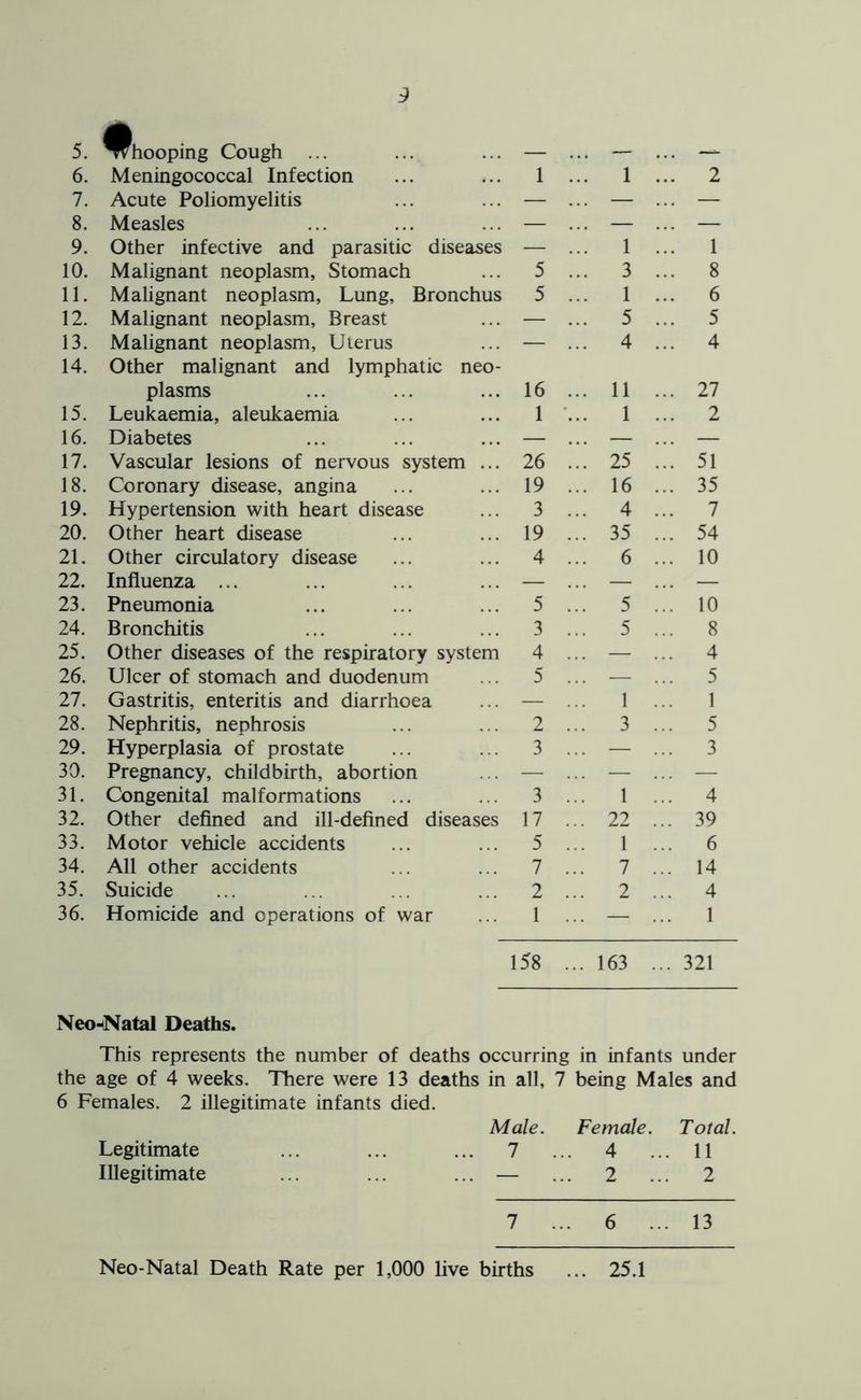 5. Whooping Cough ... 6. Meningococcal Infection 1 1 ... 2 7. Acute Poliomyelitis — — ... — 8. Measles — — ... — 9. Other infective and parasitic diseases — 1 ... 1 10. Malignant neoplasm, Stomach 5 3 ... 8 11. Malignant neoplasm. Lung, Bronchus 5 1 ... 6 12. Malignant neoplasm. Breast — 5 ... 5 13. Malignant neoplasm. Uterus — 4 ... 4 14. Other malignant and lymphatic neo- plasms 16 11 ... 27 15. Leukaemia, aleukaemia 1 1 ... 2 16. Diabetes — — ... — 17. Vascular lesions of nervous system ... 26 25 ... 51 18. Coronary disease, angina 19 16 ... 35 19. Hypertension with heart disease 3 4 ... 7 20. Other heart disease 19 35 ... 54 21. Other circulatory disease 4 6 ... 10 22. Influenza ... — — ... — 23. Pneumonia 5 5 ... 10 24. Bronchitis 3 5 ... 8 25. Other diseases of the respiratory system 4 — ... 4 26. Ulcer of stomach and duodenum 5 — ... 5 27. Gastritis, enteritis and diarrhoea — 1 1 28. Nephritis, nephrosis 2 3 ... 5 29. Hyperplasia of prostate 3 — ... 3 30. Pregnancy, childbirth, abortion — — ... — 31. Congenital malformations 3 1 ... 4 32. Other defined and ill-defined diseases 17 22 ... 39 33. Motor vehicle accidents 5 1 ... 6 34. All other accidents 7 7 ... 14 35. Suicide 2 2 ... 4 36. Homicide and operations of war 1 — ... 1 158 ... 163 . 321 NeonNatal Deaths. This represents the number of deaths occurring in infants under the age of 4 weeks. There were 13 deaths in all, 7 being Males and 6 Females. 2 illegitimate infants died. Male. Female. Total. Legitimate ... ... ... 7 ... 4 ... 11 Illegitimate ... ... ... — ... 2 ... 2 7 ... 6 ... 13 Neo-Natal Death Rate per 1,000 live births ... 25.1