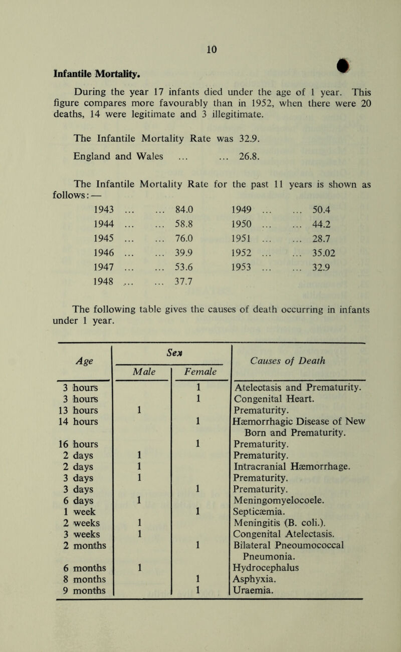 Infantile Mortality* During the year 17 infants died under the age of 1 year. This figure compares more favourably than in 1952, when there were 20 deaths, 14 were legitimate and 3 illegitimate. The Infantile Mortality Rate was 32.9. England and Wales The Infantile Mortality Rate follows: — 1943 ... ... 84.0 1944 ... ... 58.8 1945 ... ... 76.0 1946 ... ... 39.9 1947 ... ... 53.6 1948 ... ... 37.7 ... 26.8. for the past 11 years is shown as 1949 ... ... 50.4 1950 ... ... 44.2 1951 ... ... 28.7 1952 ... ... 35.02 1953 ... ... 32.9 The following table gives the causes of death occurring in infants under 1 year. Age Seyt Causes of Death Male Female 3 hours 1 Atelectasis and Prematurity. 3 hours 1 Congenital Heart. 13 hours 1 Prematurity. 14 hours 1 Haemorrhagic Disease of New Born and Prematurity. 16 hours 1 Prematurity. 2 days 1 Prematurity. 2 days 1 Intracranial Haemorrhage. 3 days 1 Prematurity. 3 days 1 Prematurity. 6 days 1 Meningomyelocoele. 1 week 1 Septicaemia. 2 weeks 1 Meningitis (B. coli.). 3 weeks 1 Congenital Atelectasis. 2 monjths 1 Bilateral Pneoumococcal Pneumonia. 6 months 1 Hydrocephalus 8 months 1 Asphyxia. 9 months 1 Uraemia.