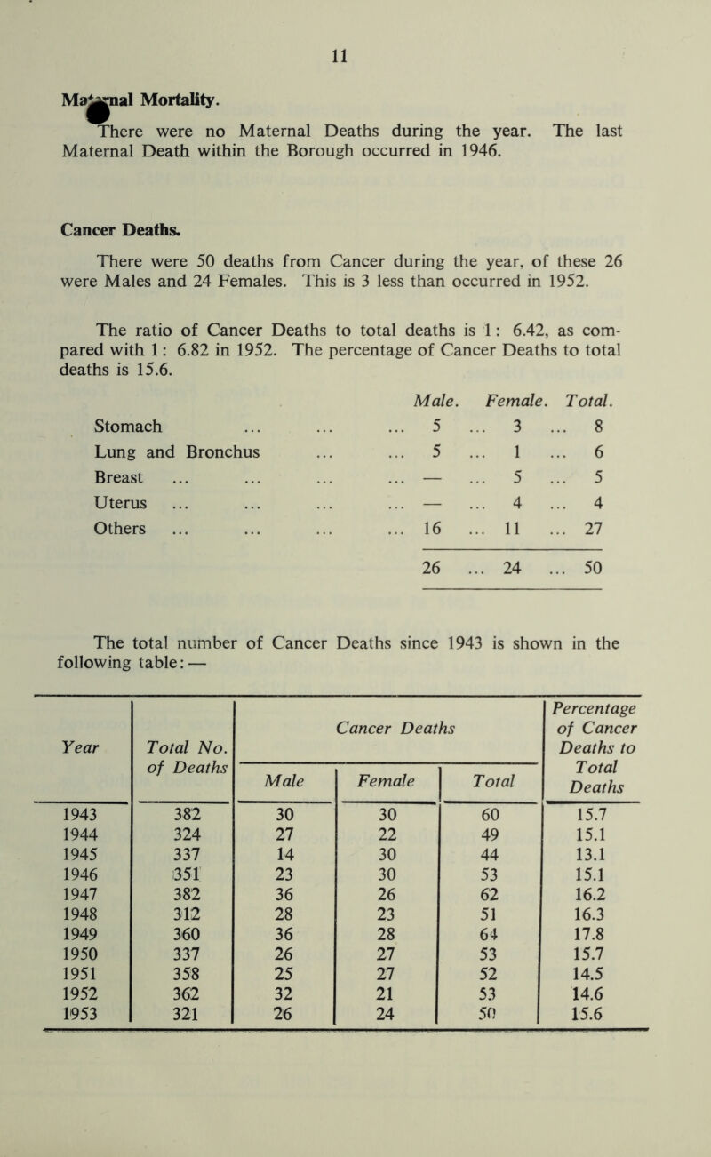 Ma^jnal Mortality. There were no Maternal Deaths during the year. The last Maternal Death within the Borough occurred in 1946. Cancer Deaths. There were 50 deaths from Cancer during the year, of these 26 were Males and 24 Females. This is 3 less than occurred in 1952. The ratio of Cancer Deaths to total deaths is 1: 6.42, as com- pared with 1: 6.82 in 1952. The percentage of Cancer Deaths to total deaths is 15.6. Stomach Lung and Bronchus Breast Uterus Others Male. Female. Total. ... 5 ... 3 ., .. 8 ... 5 .. 1 ,. 6 ... — ... 5 ., ,. 5 ... — ... 4 ., ,. 4 ... 16 .. 11 ,. 27 26 .. 24 .. . 50 The total number of Cancer Deaths since 1943 is shown in the following table: — Year Total No. of Deaths Cancer Deaths Percentage of Cancer Deaths to Total Deaths Male Female Total 1943 382 30 30 60 15.7 1944 324 27 22 49 15.1 1945 337 14 30 44 13.1 1946 351 23 30 53 15.1 1947 382 36 26 62 16.2 1948 312 28 23 51 16.3 1949 360 36 28 64 17.8 1950 337 26 27 53 15.7 1951 358 25 27 52 14.5 1952 362 32 21 53 14.6 1953 321 26 24 50 15.6