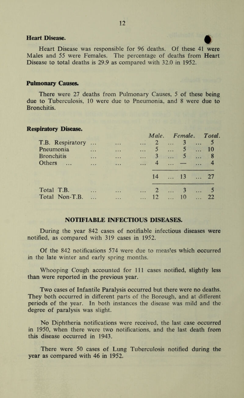 Heart Disease. ^ Heart Disease was responsible for 96 deaths. Of these 41 were Males and 55 were Females. The percentage of deaths from Heart Disease to total deaths is 29.9 as compared with 32.0 in 1952. Pulmonary Causes. There were 27 deaths from Pulmonary Causes, 5 of these being due to Tuberculosis, 10 were due to Pneumonia, and 8 were due to Bronchitis. Respiratory Disease. Male. Female. Total T.B. Respiratory ... 2 ... 3 .. . 5 Pneumonia 5 ... 5 .. . 10 Bronchitis 3 ... 5 .. . 8 Others 4 ... — . 4 14 ... 13 .. . 27 Total T.B. ... 2 ... 3 .. . 5 Total Non-T.B. ... 12 ... 10 .. . 22 NOTIFIABLE INFECTIOUS DISEASES. During the year 842 cases of notifiable infectious diseases were notified, as compared with 319 cases in 1952. Of the 842 notifications 574 were due to measles which occurred in the late winter and early spring months. Whooping Cough accounted for 111 cases notified, slightly less than were reported in the previous year. Two cases of Infantile Paralysis occurred but there were no deaths. They both occurred in different parts of the Borough, and at different periods of the year. In both instances the disease was mild and the degree of paralysis was slight. No Diphtheria notifications were received, the last case occurred in 1950, when there were two notifications, and the last death from this disease occurred in 1943. There were 50 cases of Lung Tuberculosis notified during the year as compared with 46 in 1952.