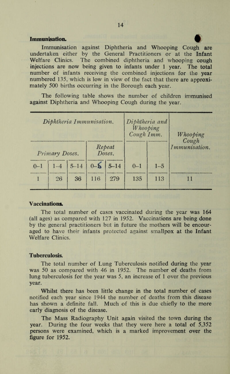 ImmunisatioiL Immunisation against Diphtheria and Whooping Cough are undertaken either by the General Practitioners or at the Infant Welfare Clinics. The combined diphtheria and whooping cough injections are now being given to infants under 1 year. The total number of infants receiving the combined injections for the year numbered 135, which is low in view of the fact that there are approxi- mately 500 births occurring in the Borough each year. The following table shows the number of children im-munised against Diphtheria and Whooping Cough during the year. Diphtheria Immunisation. Diphtheria and Whooping Cough I mm. Whooping Cough Immunisation. Primary Doses. Repeat Doses. 0-1 1 1-4 5-14 0-^ 5-14 0-1 1-5 1 1 26 ^ 1 36 116 279 135 113 11 Vaccinations. The total number of cases vaccinated during the year was 164 (all ages) as compared with 127 in 1952. Vaccinations are being done by the general practitioners but in future the mothers will be encour- aged to have their infants protected against smallpox at the Infant Welfare Clinics. Tuberculosis. The total number of Lung Tuberculosis notified during the year was 50 as compared with 46 in 1952. The number of deaths from lung tuberculosis for the year was 5, an increase of 1 over the previous year. Whilst there has been little change in the total number of cases notified each year since 1944 the number of deaths from this disease has shown a definite fall. Much of this is due chiefly to the more early diagnosis of the disease. The Mass Radiography Unit again visited the town during the year. During the four weeks that they were here a total of 5,352 persons were examined, which is a marked improvement over the figure for 1952.