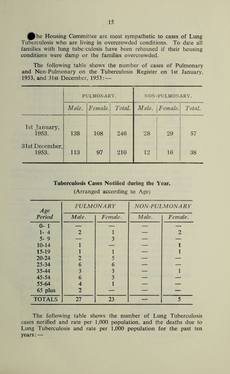 ^The Housing Committee are most sympathetic to cases of Lung Tuberculosis who are living in overcrowded conditions. To date all families with lung tuberculosis have been rehoused if their housing conditions were damp or the families overcrowded. The following table shows the number of cases of Pulmonary and Non-Pulmonary on the Tuberculosis Register on 1st January, 1953, and 31st December, 1953: — PULMONARY. NON- PULMONARY. Male. Female. T otal. Male. Female. Total. 1st January, 1953. 138 108 246 28 29 57 31st December, 1953. 113 97 210 12 16 38 Tuberculosis Cases Notified during the Year. (Arranged according to Age) Age PULMONARY NON-PULMONARY Period Male. Female. Male. Female. 0- 1 1- 4 2 1 — 2 5- 9 — 3 — — 10-14 1 — — 1 15-19 1 1 — 1 20-24 2 5 — — 25-34 6 6 — — 35-44 3 3 — 1 45-54 6 3 — — 55-64 4 1 — — 65 plus 2 — — — TOTALS 27 23 — 5 The following table shows the number of Lung Tuberculosis cases notified and rate per 1,000 population, and the deaths due to Lung Tuberculosis and rate per 1,000 population for the past ten years: —