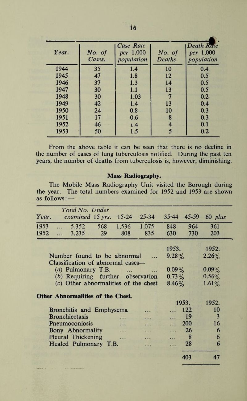 Year. No. of Cases. Case Rate per 1,000 population No. of Deaths. Death Kme per 1,000 population 1944 35 1.4 10 0.4 1945 A1 1.8 12 0.5 1946 37 1.3 14 0.5 1947 30 1.1 13 0.5 1948 30 1.03 7 0.2 1949 42 1.4 13 0.4 1950 24 0.8 10 0.3 1951 17 0.6 8 0.3 1952 46 1.4 4 0.1 1953 50 1.5 5 0.2 From the above table it can be seen that there is no decline in the number of cases of lung tuberculosis notified. During the past ten years, the number of deaths from tuberculosis is, however, diminishing. Mass Radiography. The Mobile Mass Radiography Unit visited the Borough during the year. The total numbers examined for 1952 and 1953 are shown as follows: — Year. Total No. examined Under 15 yrs. 15-24 25-34 35-44 45-59 60 plus 1953 ... 5,352 568 1,536 1,075 848 964 361 1952 ... 3,235 29 808 835 630 730 203 1953. 1952. Number found to be abnormal Classification of abnormal cases— 9.28% 2.26% {a) Pulmonary T.B. 0.09% 0.09% (^) Requiring further observation 0.73% 0.56% (c) Other abnormalities of the chest 8.46% 1.61% Other Abnormalities of the Chest 1953. 1952. Bronchitis and Emphysema ... 122 10 Bronchiectasis ... 19 3 Pneumoconiosis ... 200 16 Bony Abnormality ... 26 6 Pleural Thickening 8 6 Healed Pulmonary T.B. ... 28 6 403 47