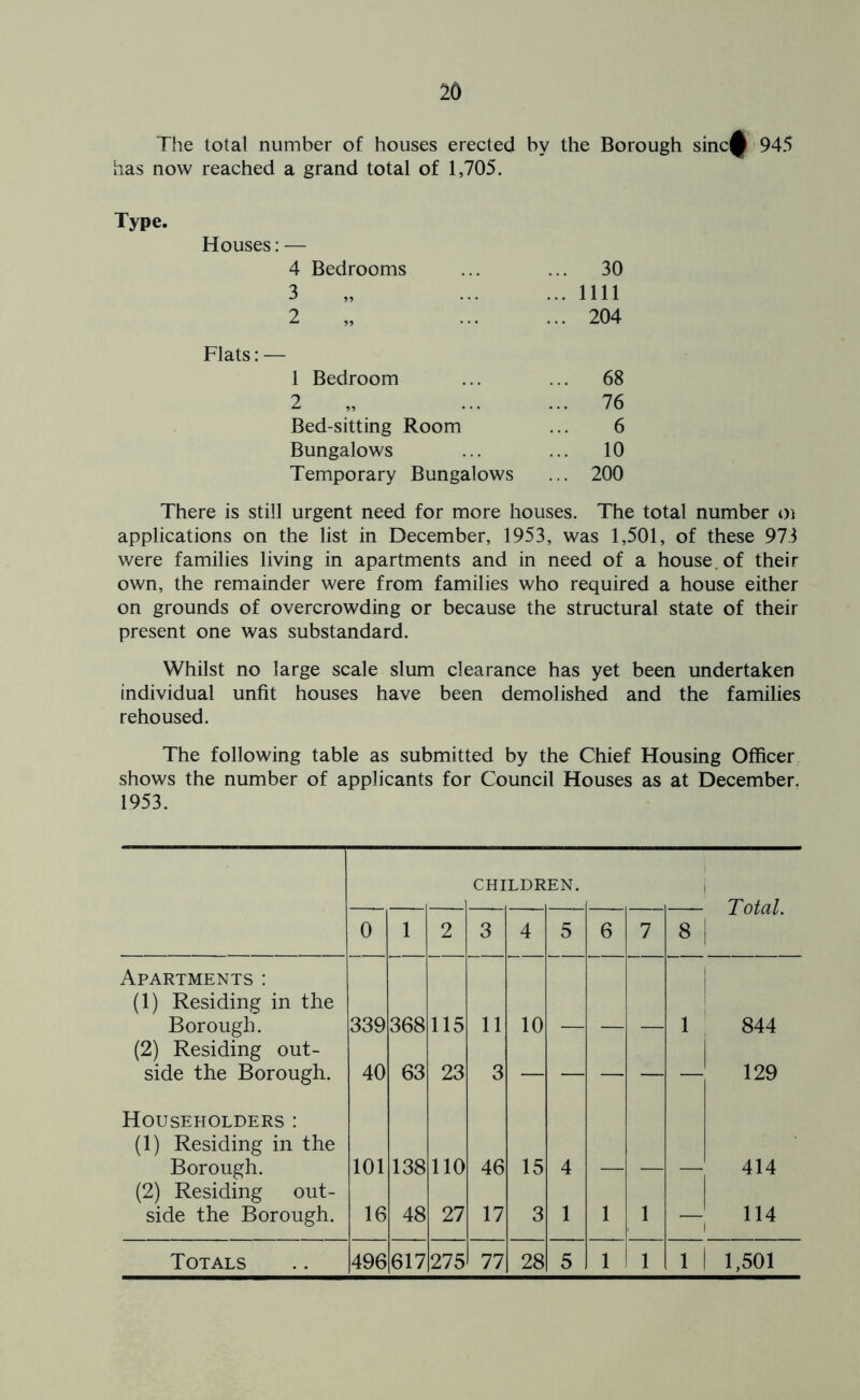 The total number of houses erected by the Borough sinc^ 945 has now reached a grand total of 1,705. Type. Houses: — 4 Bedrooms ... 30 3 ... nil 2 „ ... 204 1 Bedroom ... 68 2 ... 76 Bed-sitting Room 6 Bungalows ... 10 Temporary Bungalows ... 200 There is still urgent need for more houses. The total number oi applications on the list in December, 1953, was 1,501, of these 973 were families living in apartments and in need of a house, of their own, the remainder were from families who required a house either on grounds of overcrowding or because the structural state of their present one was substandard. Whilst no large scale slum clearance has yet been undertaken individual unfit houses have been demolished and the families rehoused. The following table as submitted by the Chief Housing Officer shows the number of applicants for Council Houses as at December. 1953. CHILDR EN. Total. \ 0 1 2 3 4 5 6 7 8 Apartments : (1) Residing in the Borough. 339 368 115 11 10 1 1 \ i 844 (2) Residing out- side the Borough. 40 63 23 3 129 Householders : (1) Residing in the Borough. 101 138 110 46 15 4 414 (2) Residing out- side the Borough. 16 48 27 17 3 1 1 1 —1 114 Totals 496 617 275 77 28 5 1 1 1 1 1,501
