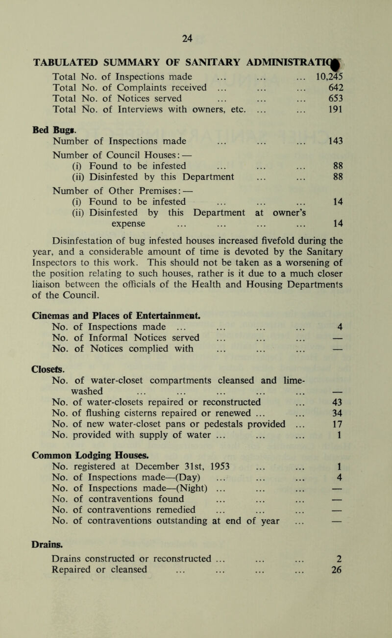 TABULATED SUMMARY OF SANITARY ADMINISTRATiq| Total No. of Inspections made ... ... ... 10,245 Total No. of Complaints received ... ... ... 642 Total No. of Notices served ... ... ... 653 Total No. of Interviews with owners, etc. ... ... 191 Bed Bugf. Number of Inspections made ... ... ... 143 Number of Council Houses: — (i) Found to be infested ... ... ... 88 (ii) Disinfested by this Department ... ... 88 Number of Other Premises: — (i) Found to be infested ... ... ... 14 (ii) Disinfested by this Department at owner’s expense ... ... ... ... 14 Disinfestation of bug infested houses increased fivefold during the year, and a considerable amount of time is devoted by the Sanitary Inspectors to this work. This should not be taken as a worsening of the position relating to such houses, rather is it due to a much closer liaison between the officials of the Health and Housing Departments of the Council. Cinemas and Places of Entertainment No. of Inspections made ... ... ... ... 4 No. of Informal Notices served ... ... ... — No. of Notices complied with ... ... ... — Closets. No. of water-closet compartments cleansed and lime- washed ... ... ... ... ... — No. of water-closets repaired or reconstructed ... 43 No. of flushing cisterns repaired or renewed ... ... 34 No. of new water-closet pans or pedestals provided ... 17 No. provided with supply of water ... ... ... 1 Common Lodging Houses. No. registered at December 31st, 1953 ... ... 1 No. of Inspections made—(Day) ... ... ... 4 No. of Inspections made—(Night) ... ... ... — No. of contraventions found ... ... ... — No. of contraventions remedied ... ... ... — No. of contraventions outstanding at end of year ... — Drains. Drains constructed or reconstructed ... ... ... 2 Repaired or cleansed ... ... ... ... 26