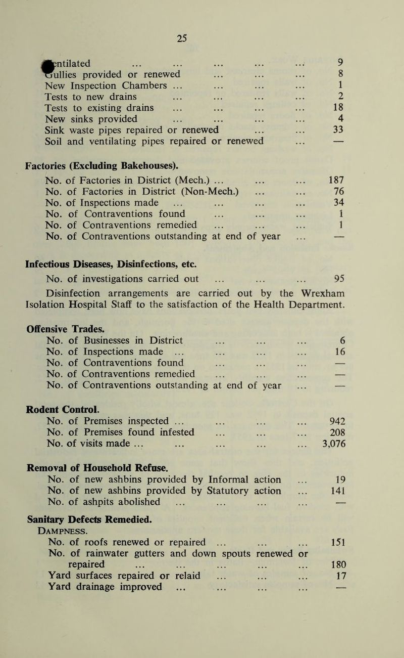 fpntilated ... ... ... ... ... 9 ullies provided or renewed ... ... ... 8 New Inspection Chambers ... ... ... ... 1 Tests to new drains ... ... ... ... 2 Tests to existing drains ... ... ... ... 18 New sinks provided ... ... ... ... 4 Sink waste pipes repaired or renewed ... ... 33 Soil and ventilating pipes repaired or renewed ... — Factories (Excluding Bakehouses). No. of Factories in District (Mech.) ... ... ... 187 No. of Factories in District (Non-Mech.) ... ... 76 No. of Inspections made ... ... ... ... 34 No. of Contraventions found ... ... ... 1 No. of Contraventions remedied ... ... ... 1 No. of Contraventions outstanding at end of year ... — Infectious Diseases, Disinfections, etc. No. of investigations carried out ... ... ... 95 Disinfection arrangements are carried out by the Wrexham Isolation Hospital Staff to the satisfaction of the Health Department. Offensive Trades. No. of Businesses in District ... ... ... 6 No. of Inspections made ... ... ... ... 16 No. of Contraventions found ... ... ... — No. of Contraventions remedied ... ... ... — No. of Contraventions outstanding at end of year ... — Rodent Control. No. of Premises inspected ... ... ... ... 942 No. of Premises found infested ... ... ... 208 No. of visits made ... ... ... ... ... 3,076 Removal of Household Refuse. No. of new ashbins provided by Informal action ... 19 No. of new ashbins provided by Statutory action ... 141 No. of ashpits abolished ... ... ... ... — Sanitary Defects Remedied. Dampness. No. of roofs renewed or repaired ... ... ... 151 No. of rainwater gutters and down spouts renewed or repaired ... ... ... ... ... 180 Yard surfaces repaired or relaid ... ... ... 17 Yard drainage improved ... ... ... ... —