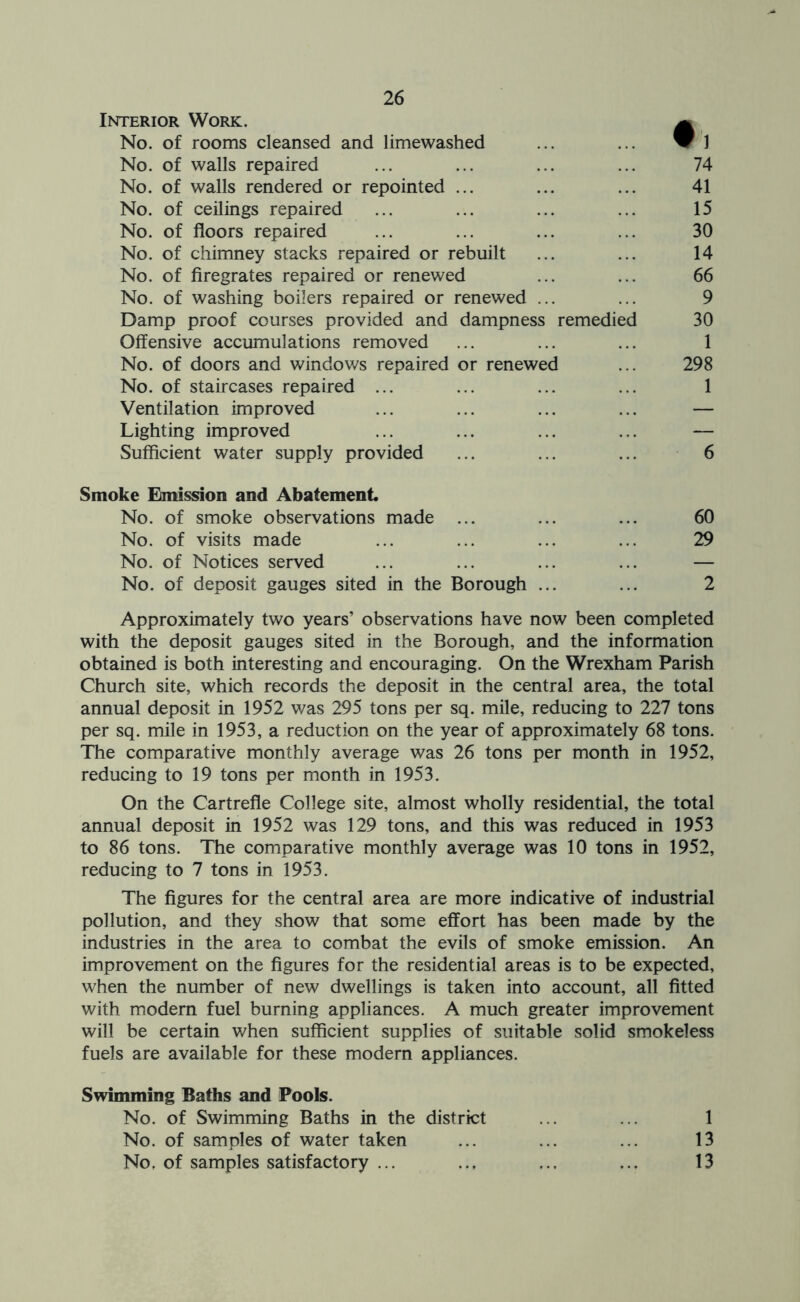 Interior Work. No. of rooms cleansed and limewashed No. of walls repaired No. of walls rendered or repointed ... No. of ceilings repaired No. of floors repaired No. of chimney stacks repaired or rebuilt No. of firegrates repaired or renewed No. of washing boilers repaired or renewed ... Damp proof courses provided and dampness remedied Offensive accumulations removed No. of doors and windows repaired or renewed No. of staircases repaired ... Ventilation improved Lighting improved Sufficient water supply provided 74 41 15 30 14 66 9 30 1 298 1 6 Smoke Emission and Abatement No. of smoke observations made ... ... ... 60 No. of visits made ... ... ... ... 29 No. of Notices served ... ... ... ... — No. of deposit gauges sited in the Borough ... ... 2 Approximately two years’ observations have now been completed with the deposit gauges sited in the Borough, and the information obtained is both interesting and encouraging. On the Wrexham Parish Church site, which records the deposit in the central area, the total annual deposit in 1952 was 295 tons per sq. mile, reducing to 227 tons per sq. mile in 1953, a reduction on the year of approximately 68 tons. The comparative monthly average was 26 tons per month in 1952, reducing to 19 tons per month in 1953. On the Cartrefle College site, almost wholly residential, the total annual deposit in 1952 was 129 tons, and this was reduced in 1953 to 86 tons. The comparative monthly average was 10 tons in 1952, reducing to 7 tons in 1953. The figures for the central area are more indicative of industrial pollution, and they show that some effort has been made by the industries in the area to combat the evils of smoke emission. An improvement on the figures for the residential areas is to be expected, when the number of new dwellings is taken into account, all fitted with modern fuel burning appliances. A much greater improvement will be certain when sufficient supplies of suitable solid smokeless fuels are available for these modern appliances. Swimming Baths and Pools. No. of Swimming Baths in the district ... ... 1 No. of samples of water taken ... ... ... 13 No, of samples satisfactory ... ... ... ... 13